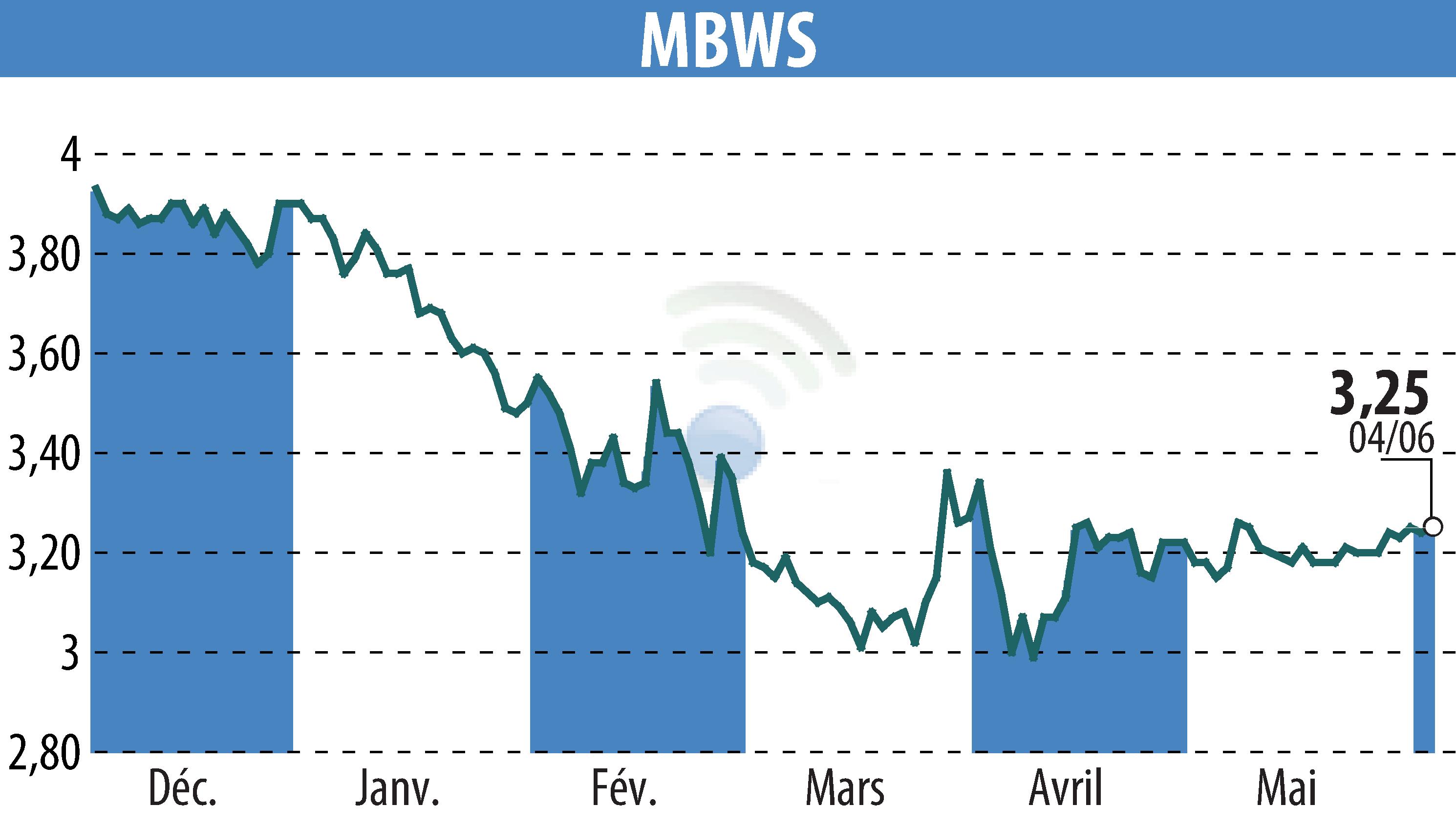 Stock price chart of MBWS (EPA:MBWS) showing fluctuations.