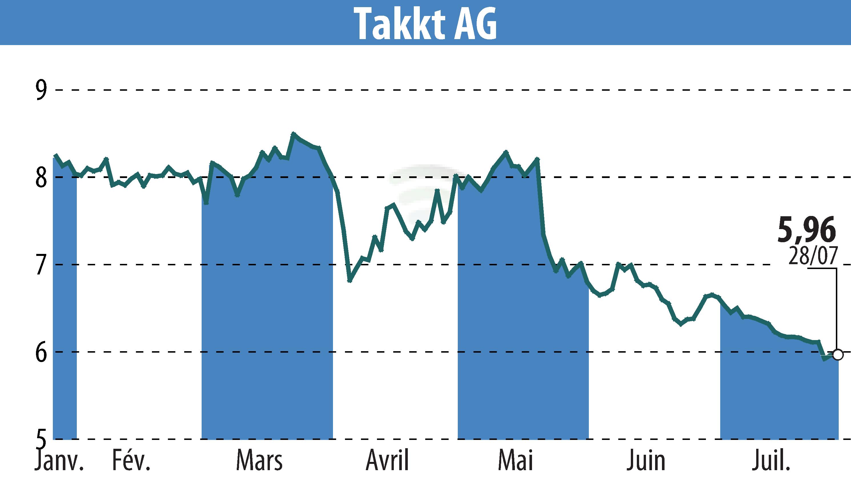 Stock price chart of TAKKT AG (EBR:TTK) showing fluctuations.