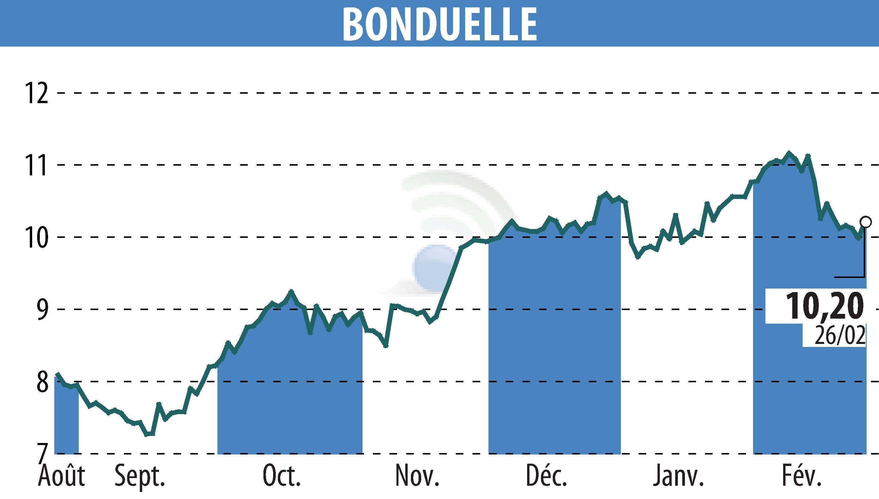 Stock price chart of BONDUELLE (EPA:BON) showing fluctuations.
