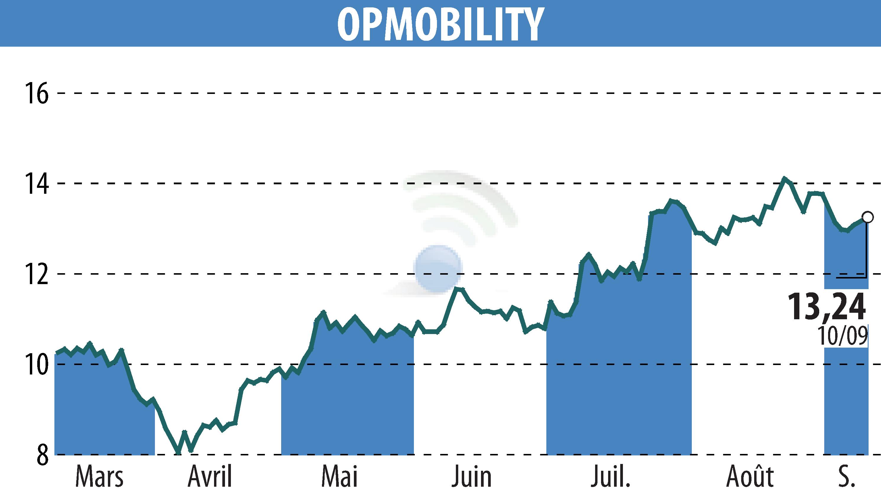 Stock price chart of OPMobility (EPA:OPM) showing fluctuations.