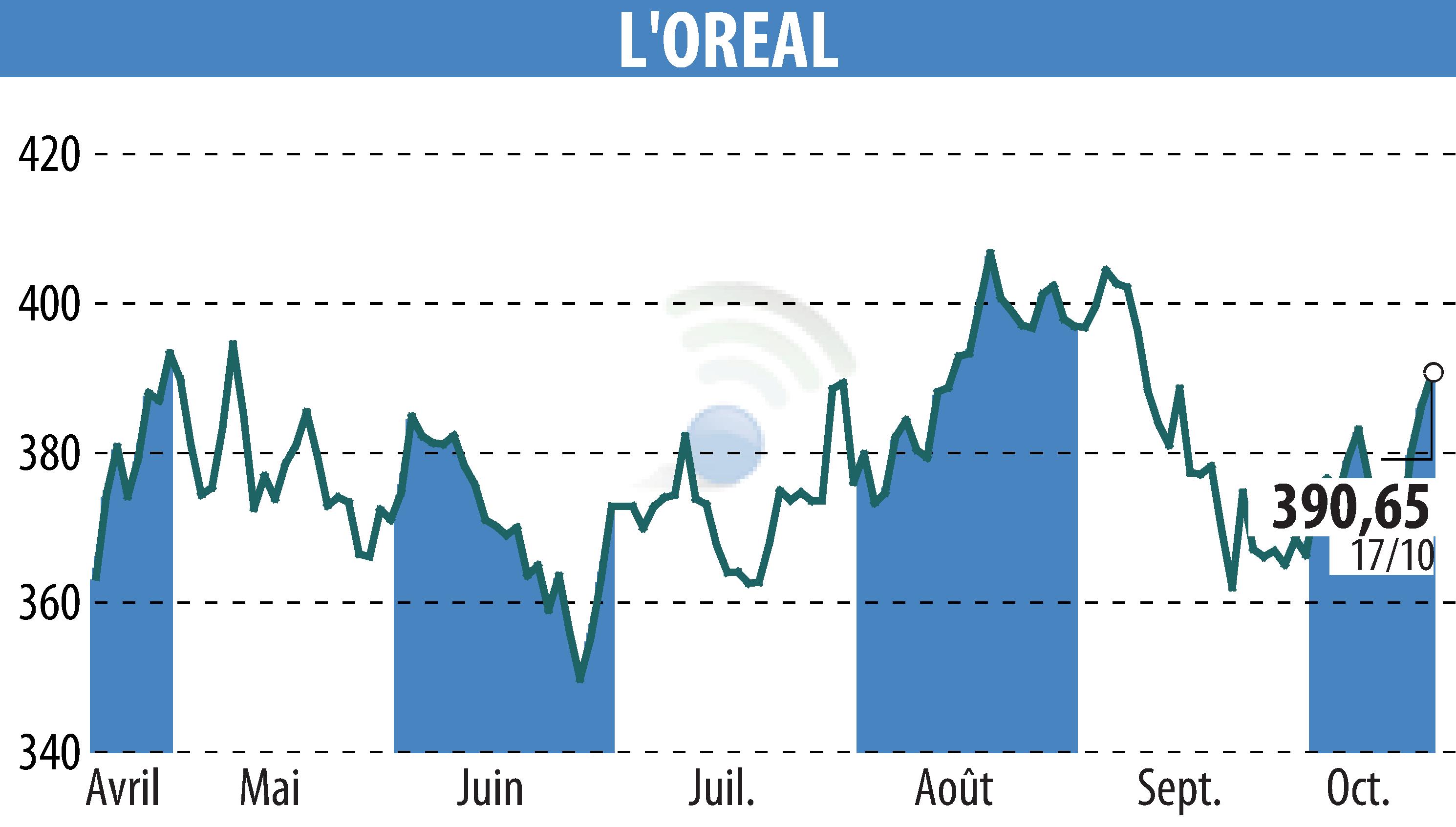 Stock price chart of L'OREAL (EPA:OR) showing fluctuations.