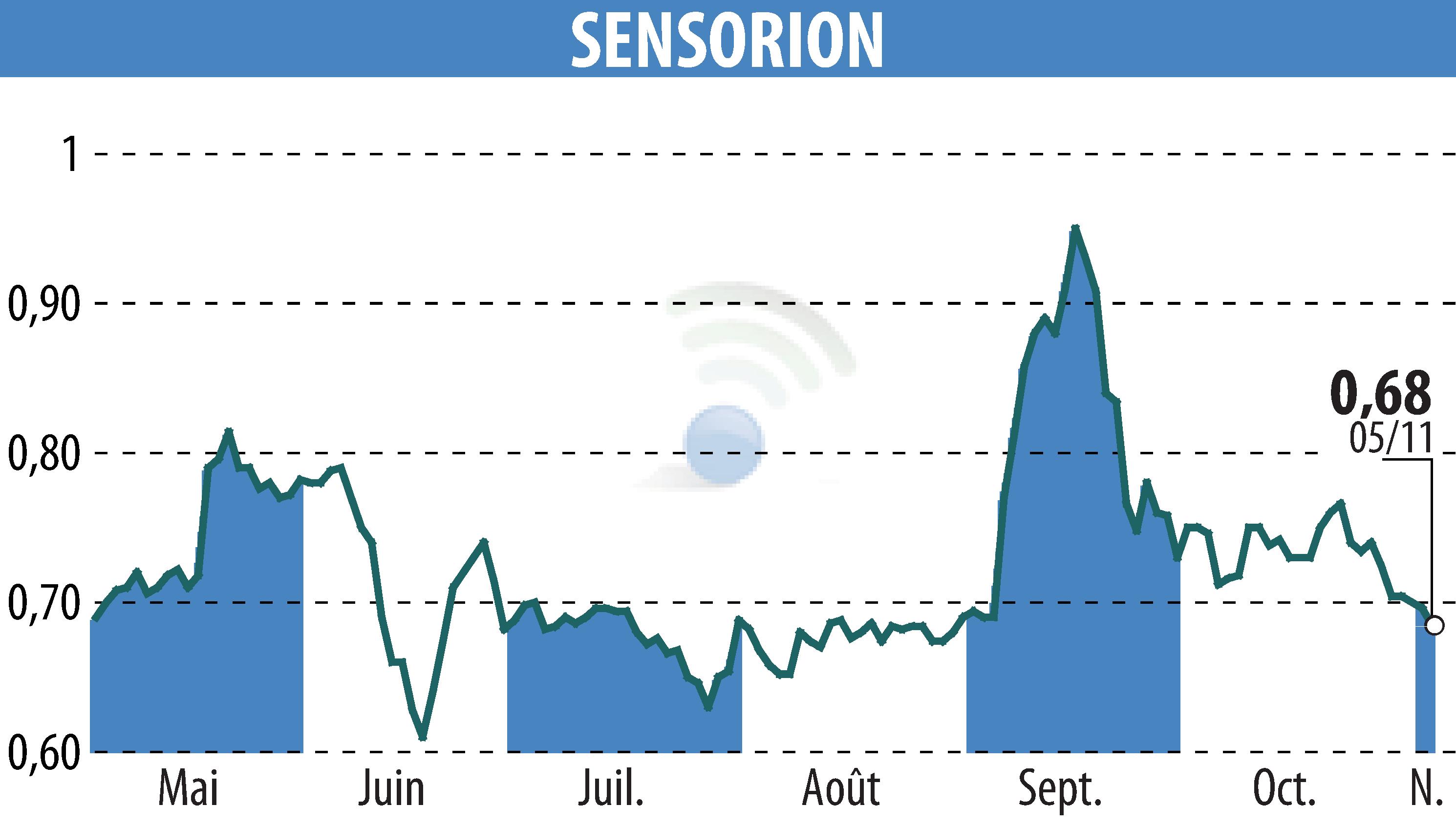 Stock price chart of SENSORION (EPA:ALSEN) showing fluctuations.