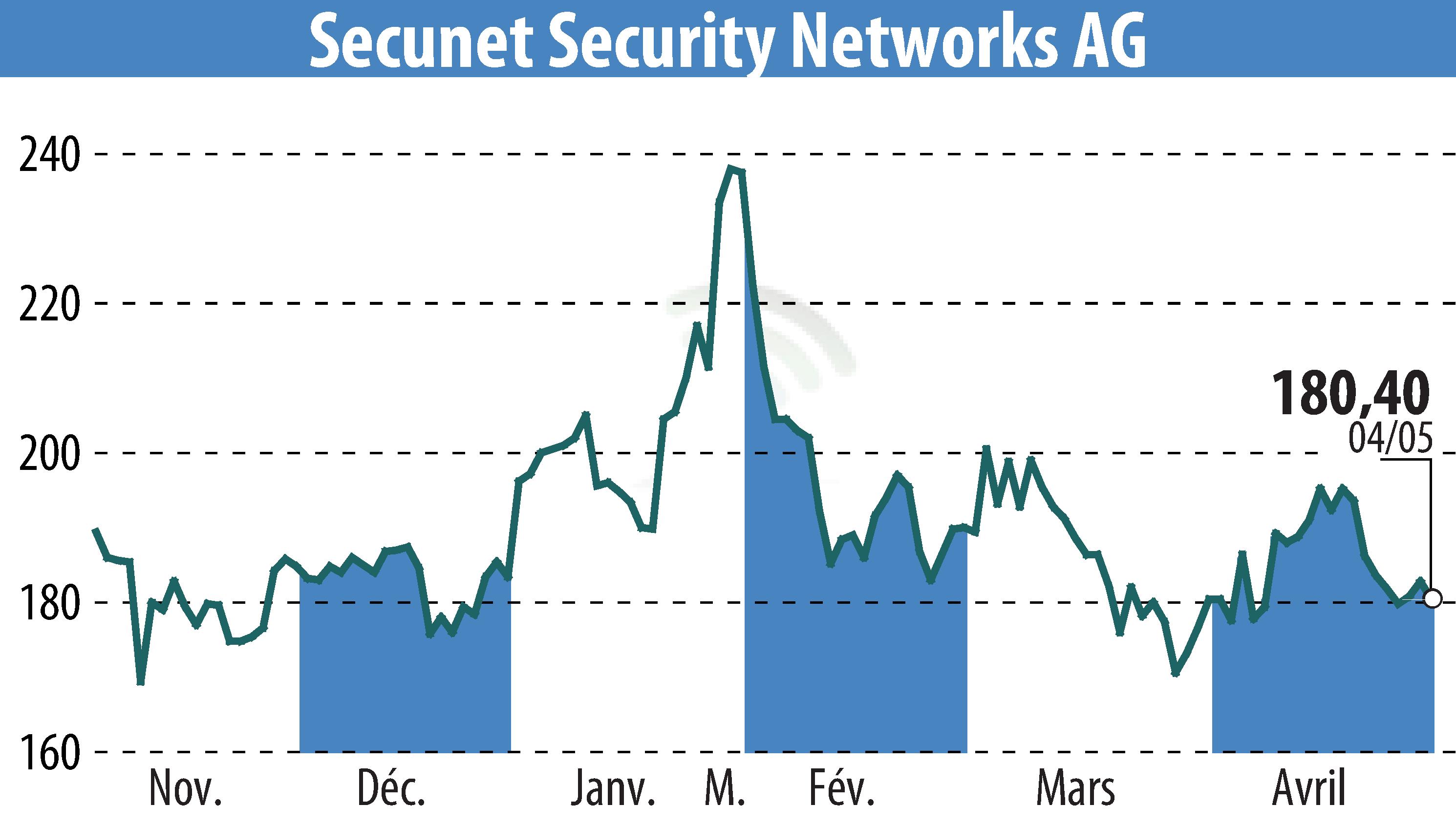 Graphique de l'évolution du cours de l'action Secunet Security Networks AG (EBR:YSN).