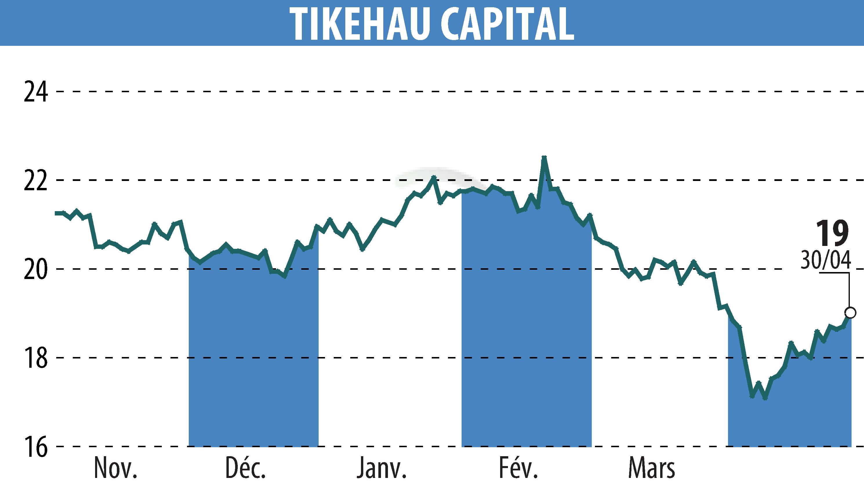 Stock price chart of TIKEHAU CAPITAL (EPA:TKO) showing fluctuations.