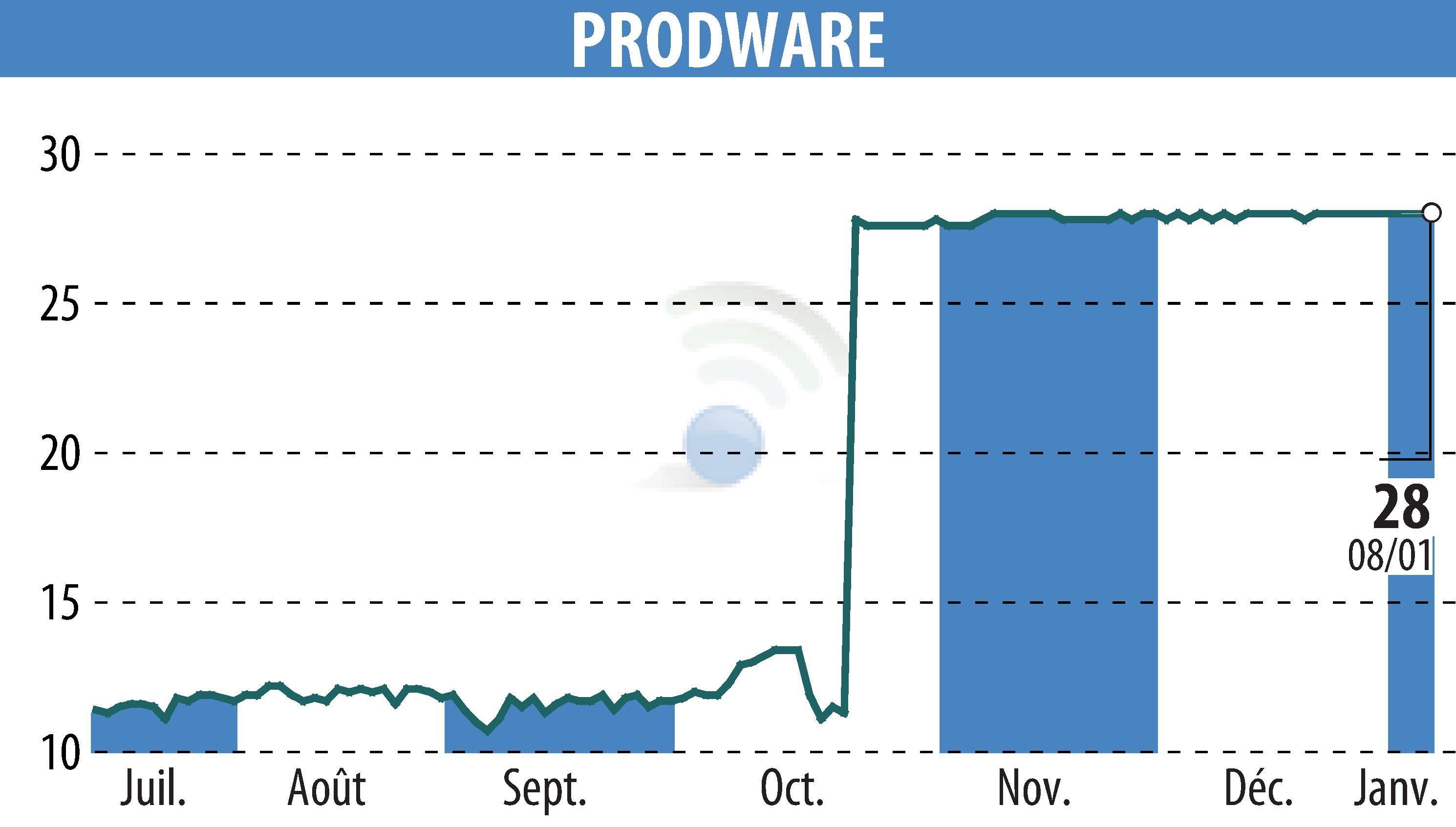 Graphique de l'évolution du cours de l'action PRODWARE (EPA:ALPRO).