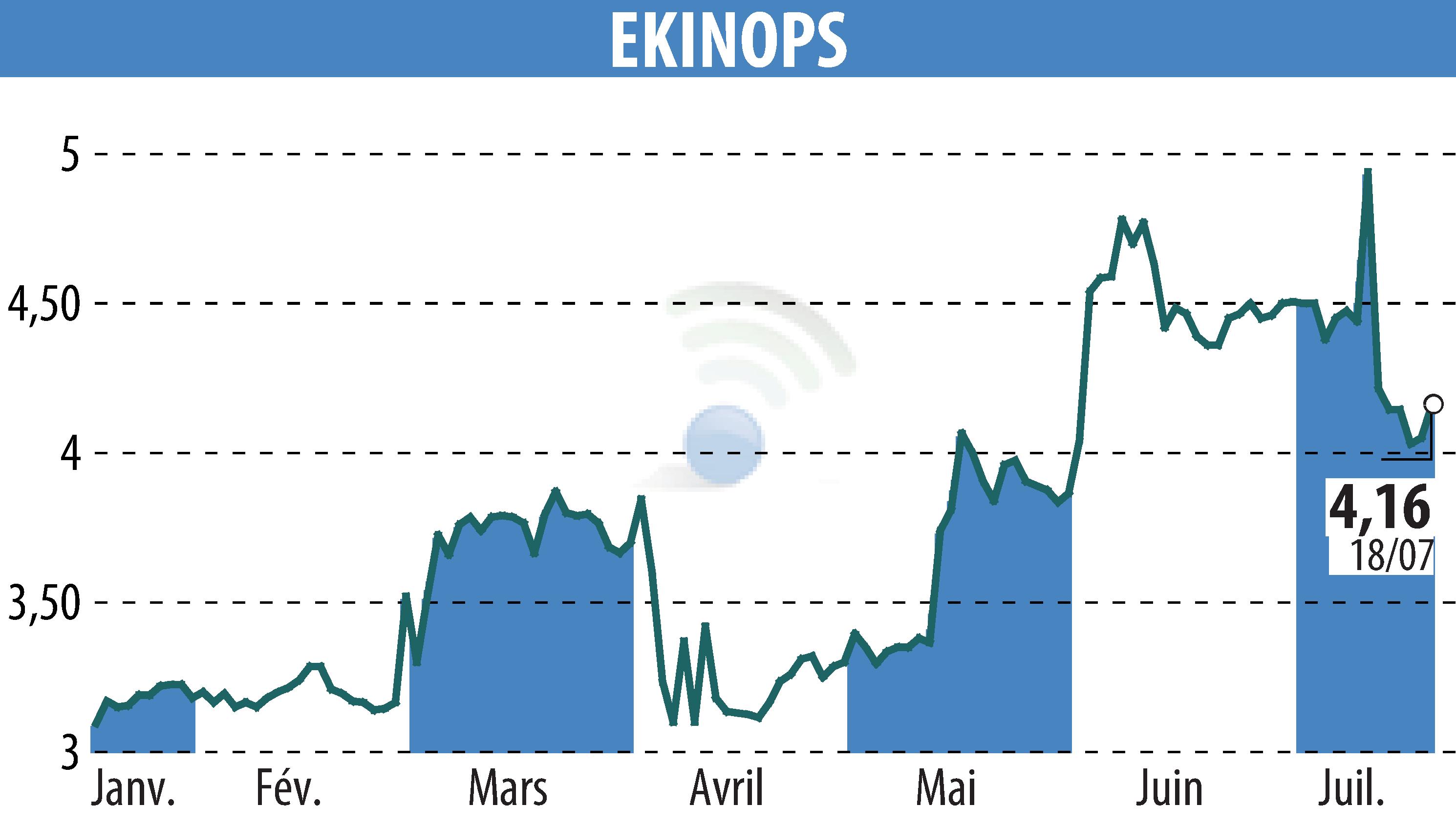 Graphique de l'évolution du cours de l'action EKINOPS (EPA:EKI).