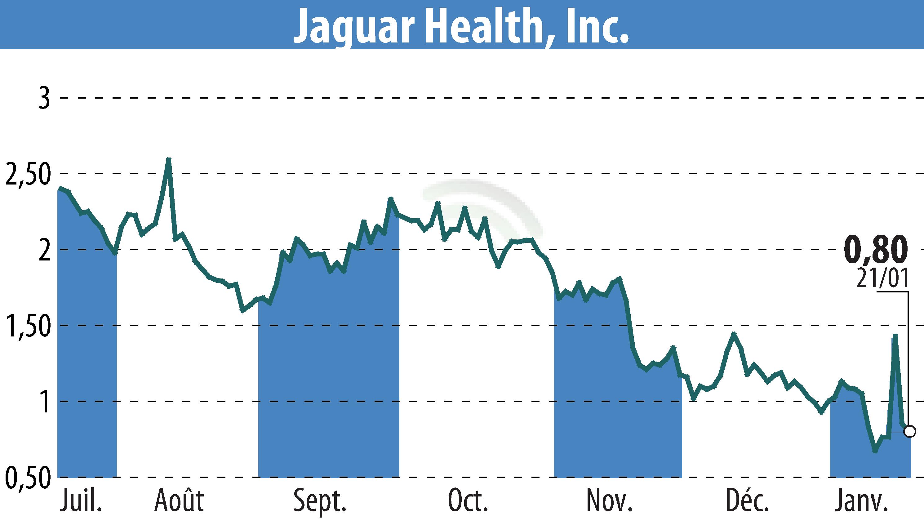Graphique de l'évolution du cours de l'action Jaguar Health, Inc. (EBR:JAGX).