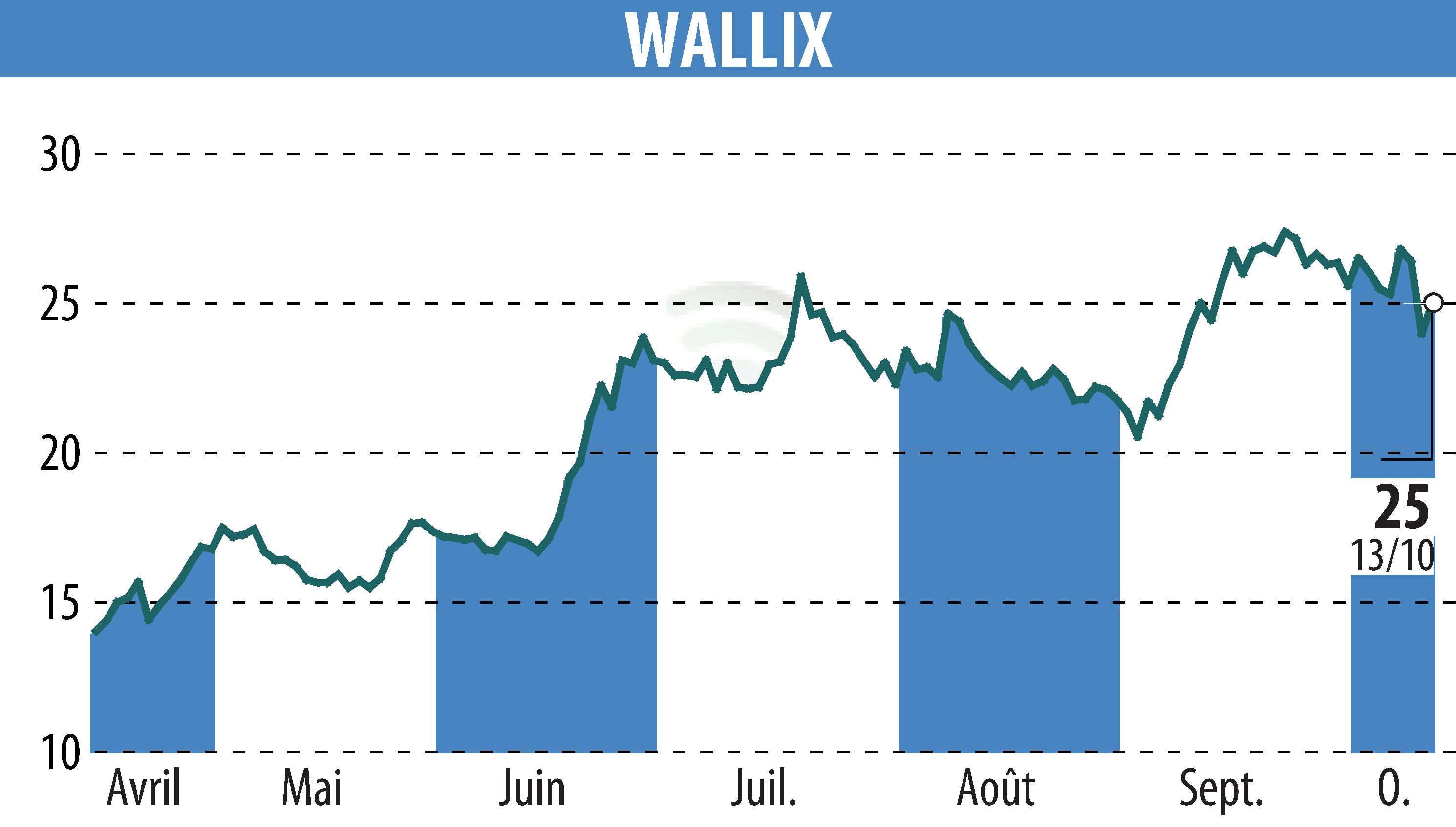 Stock price chart of WALLIX (EPA:ALLIX) showing fluctuations.