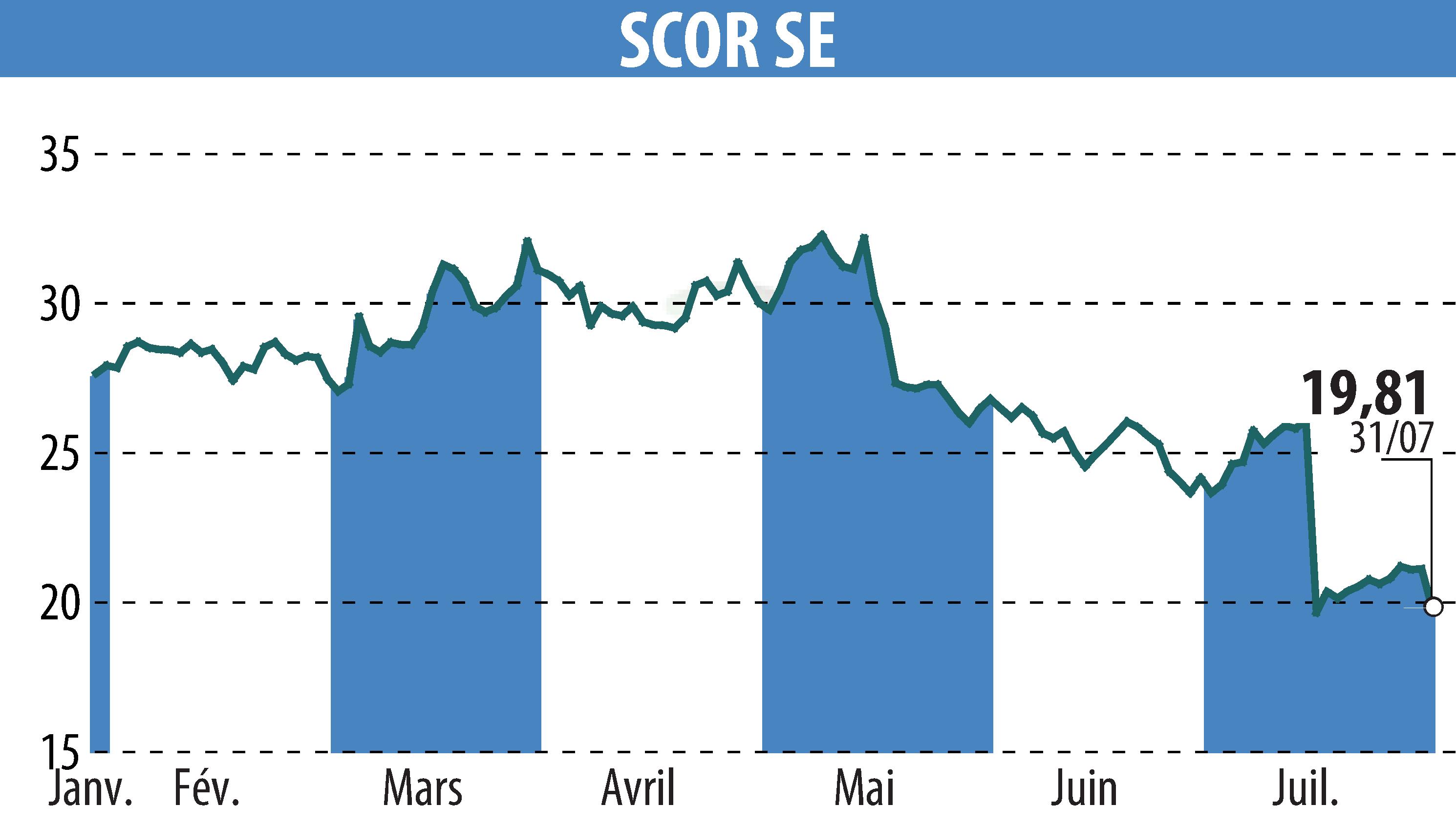 Stock price chart of SCOR (EPA:SCR) showing fluctuations.