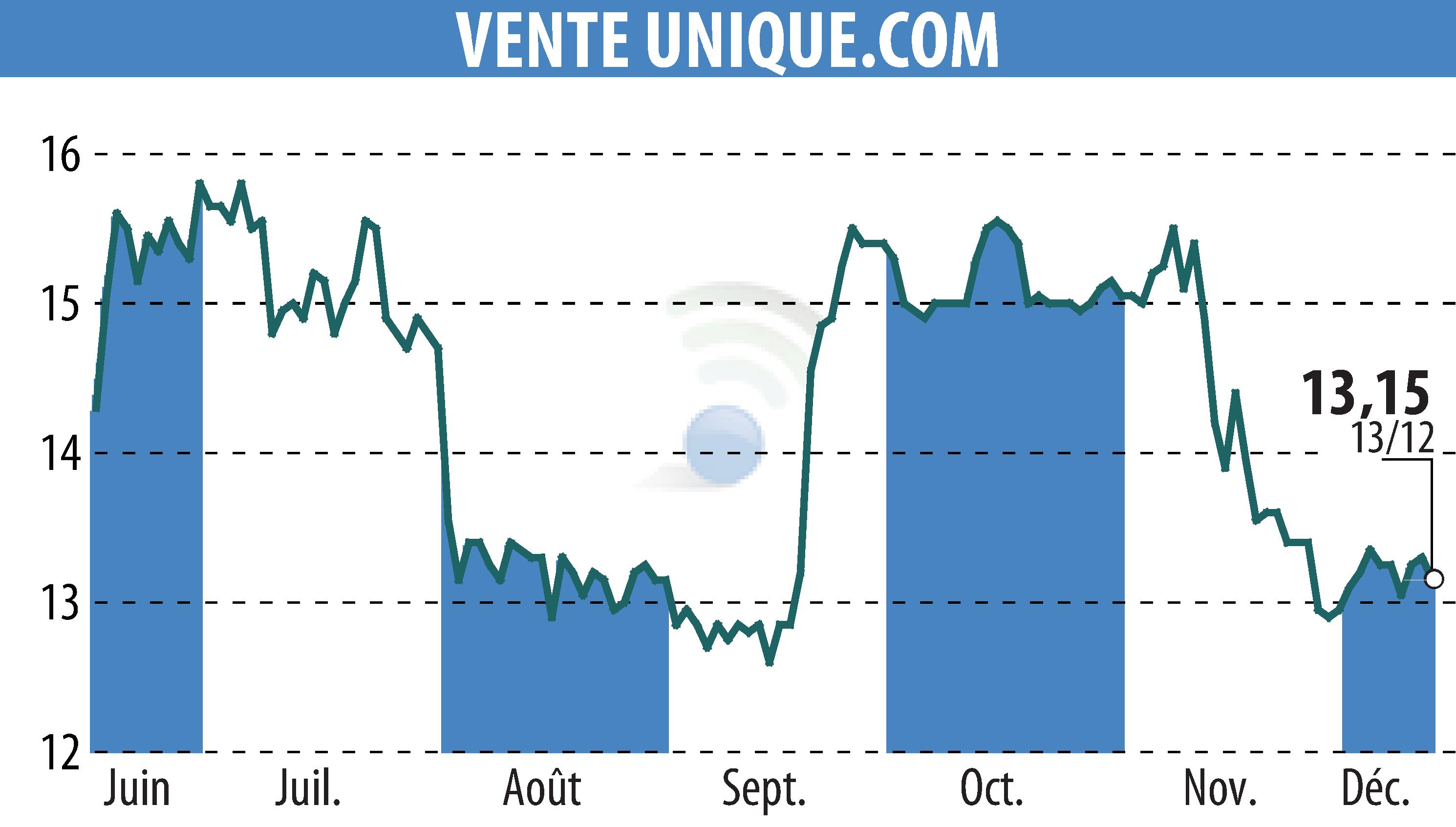 Stock price chart of VENTE UNIQUE.COM (EPA:ALVU) showing fluctuations.