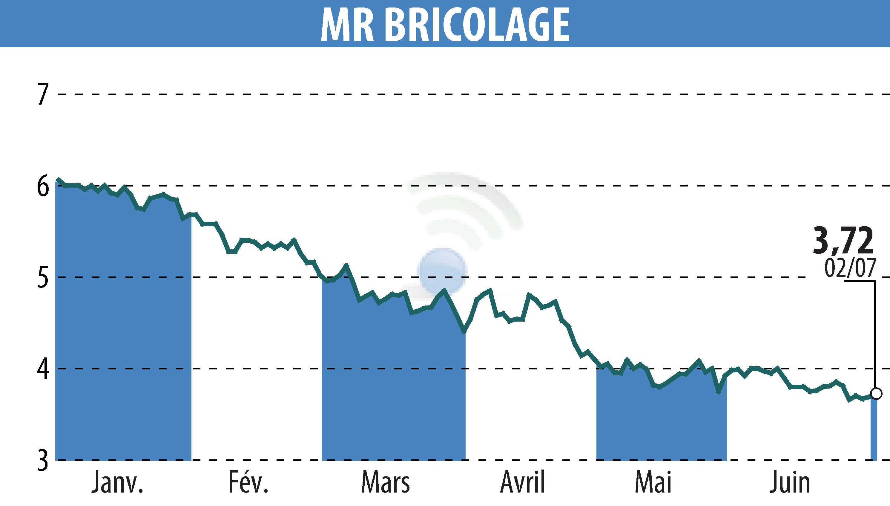 Stock price chart of MR BRICOLAGE (EPA:ALMRB) showing fluctuations.