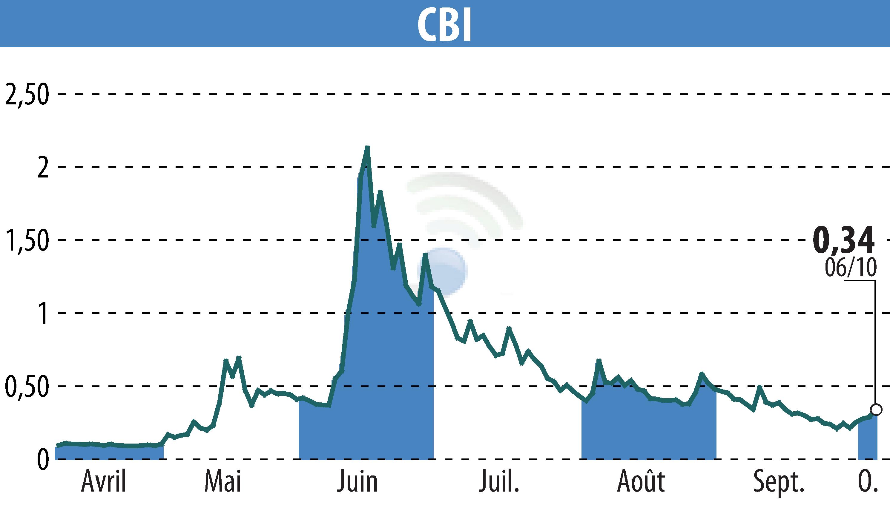 Graphique de l'évolution du cours de l'action CRYPTO BLOCKCHAIN INDUSTRIES (EPA:ALCBI).