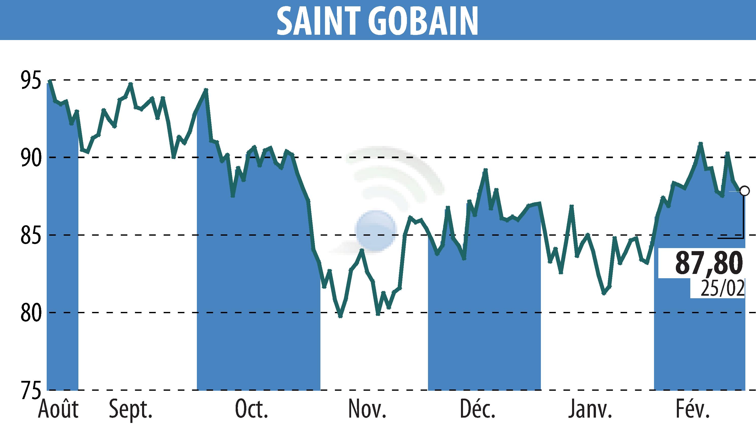 Stock price chart of SAINT-GOBAIN (EPA:SGO) showing fluctuations.