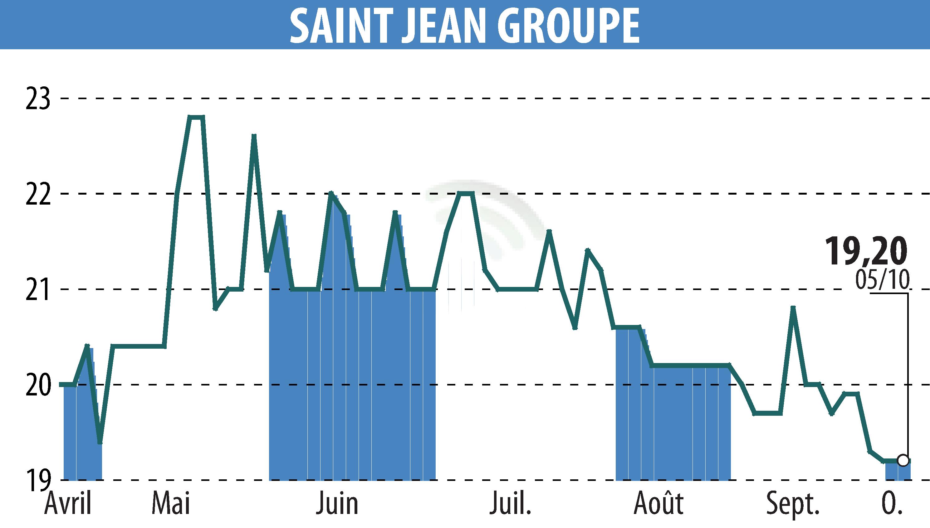 Graphique de l'évolution du cours de l'action SAINT-JEAN GROUPE (EPA:SABE).