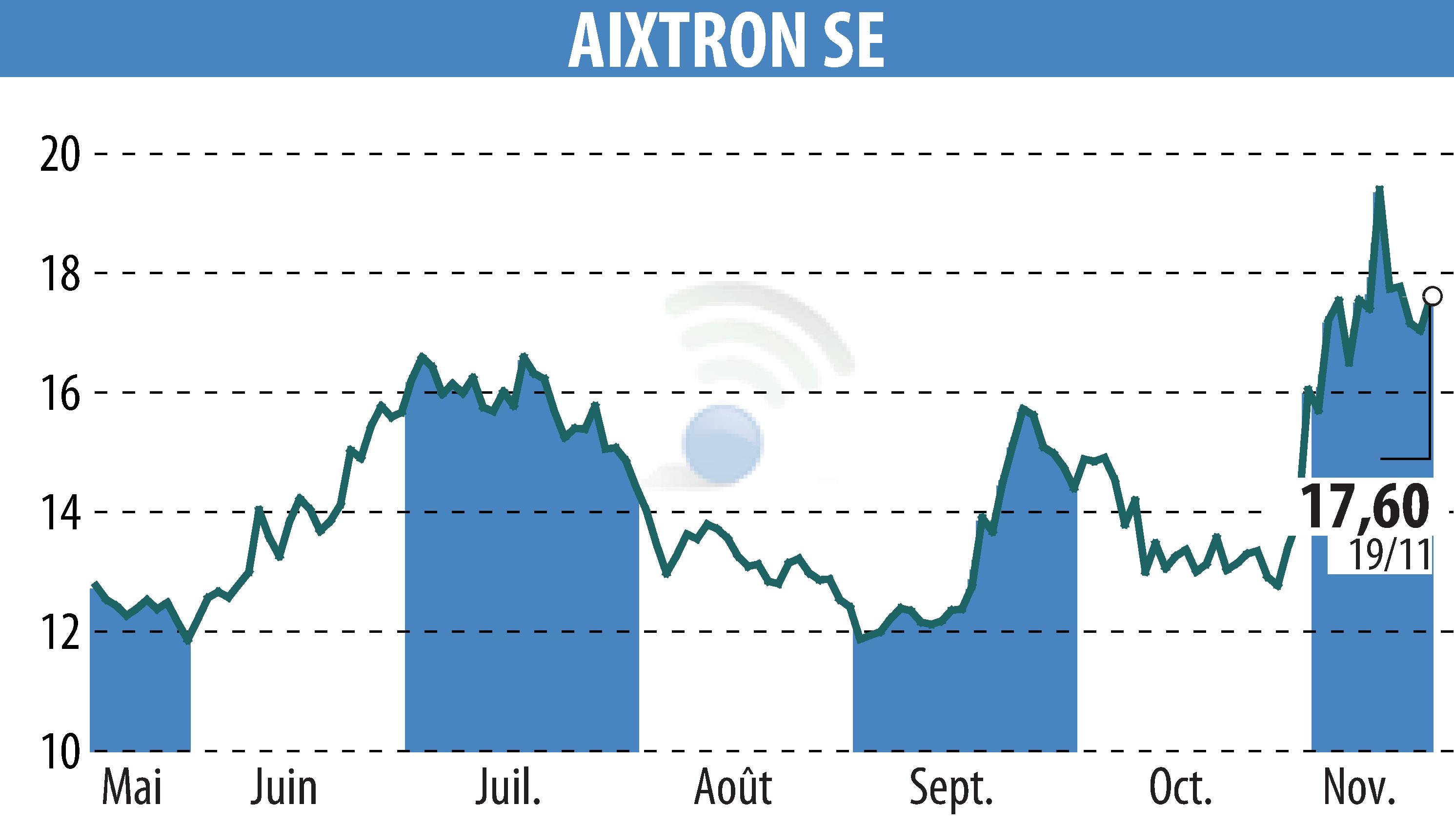 Graphique de l'évolution du cours de l'action AIXTRON SE (EBR:AIXA).