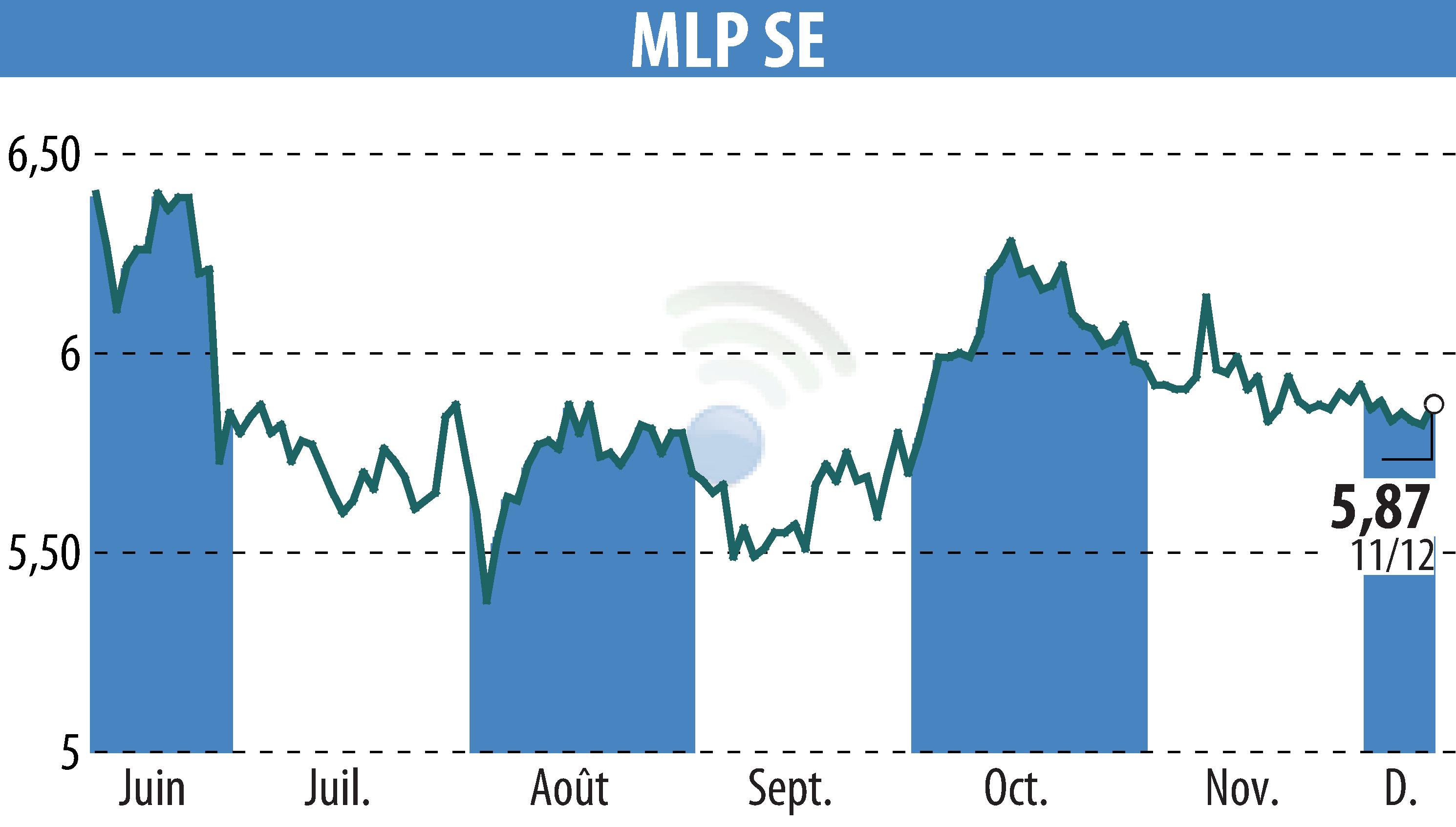 Stock price chart of MLP AG (EBR:MLP) showing fluctuations.