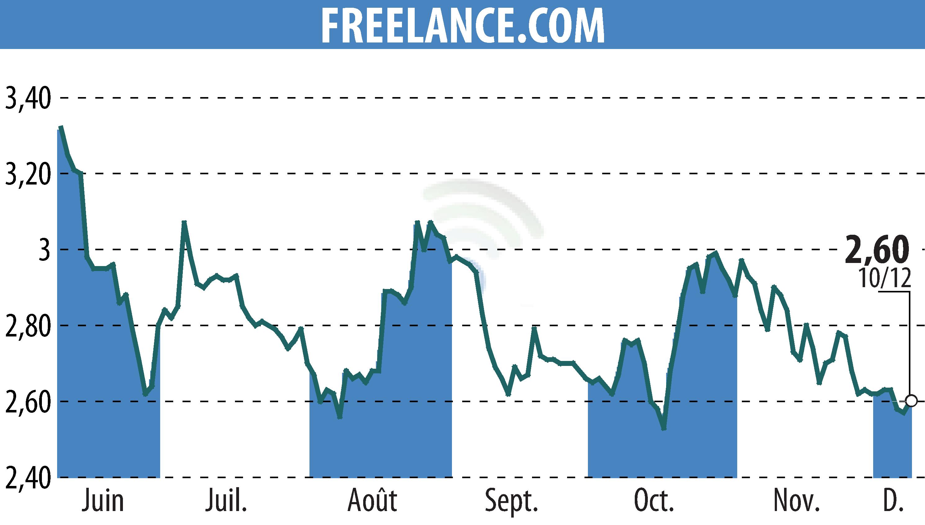 Stock price chart of FREELANCE.COM (EPA:ALFRE) showing fluctuations.