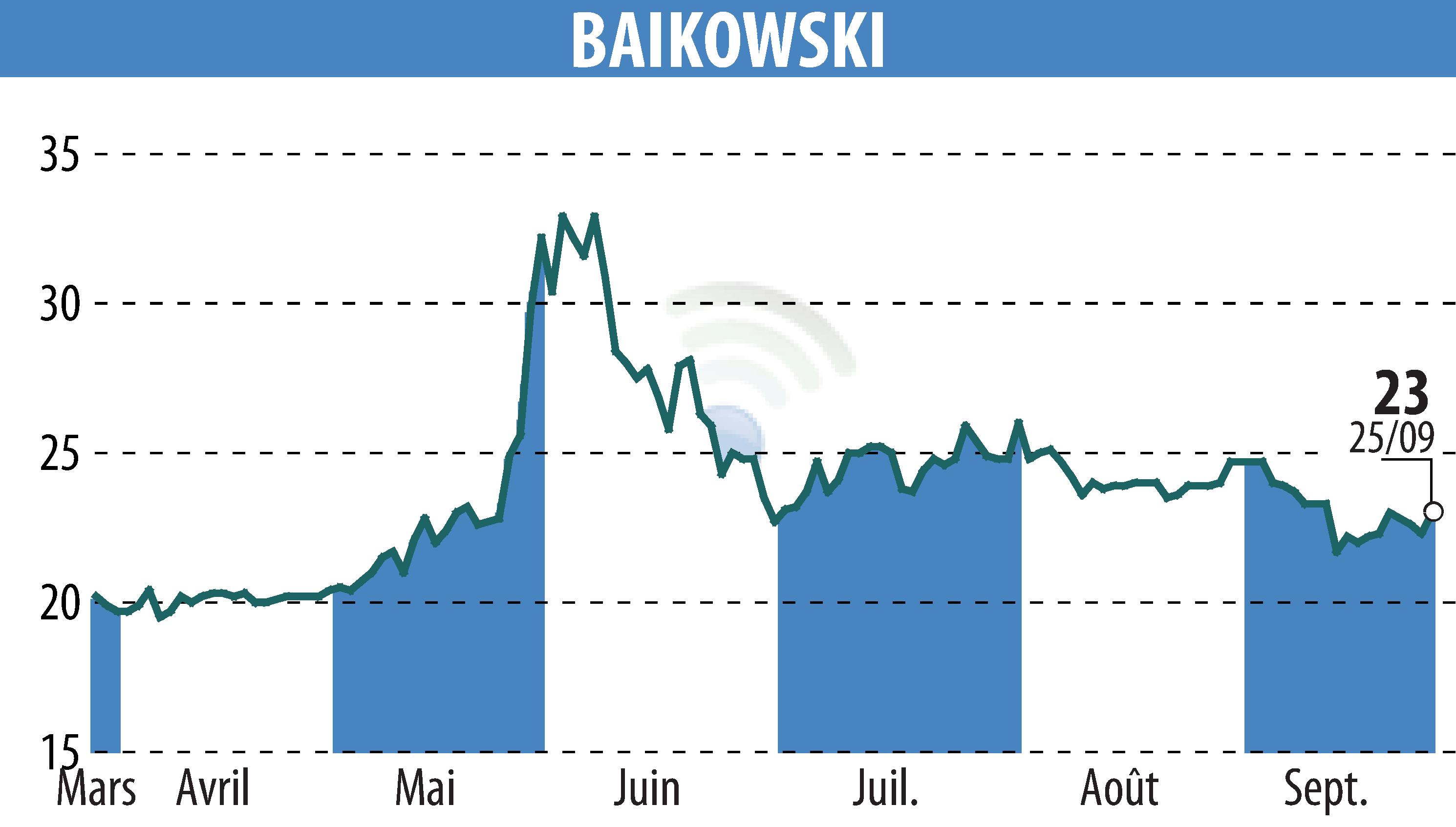 Stock price chart of BAIKOWSKI (EPA:ALBKK) showing fluctuations.