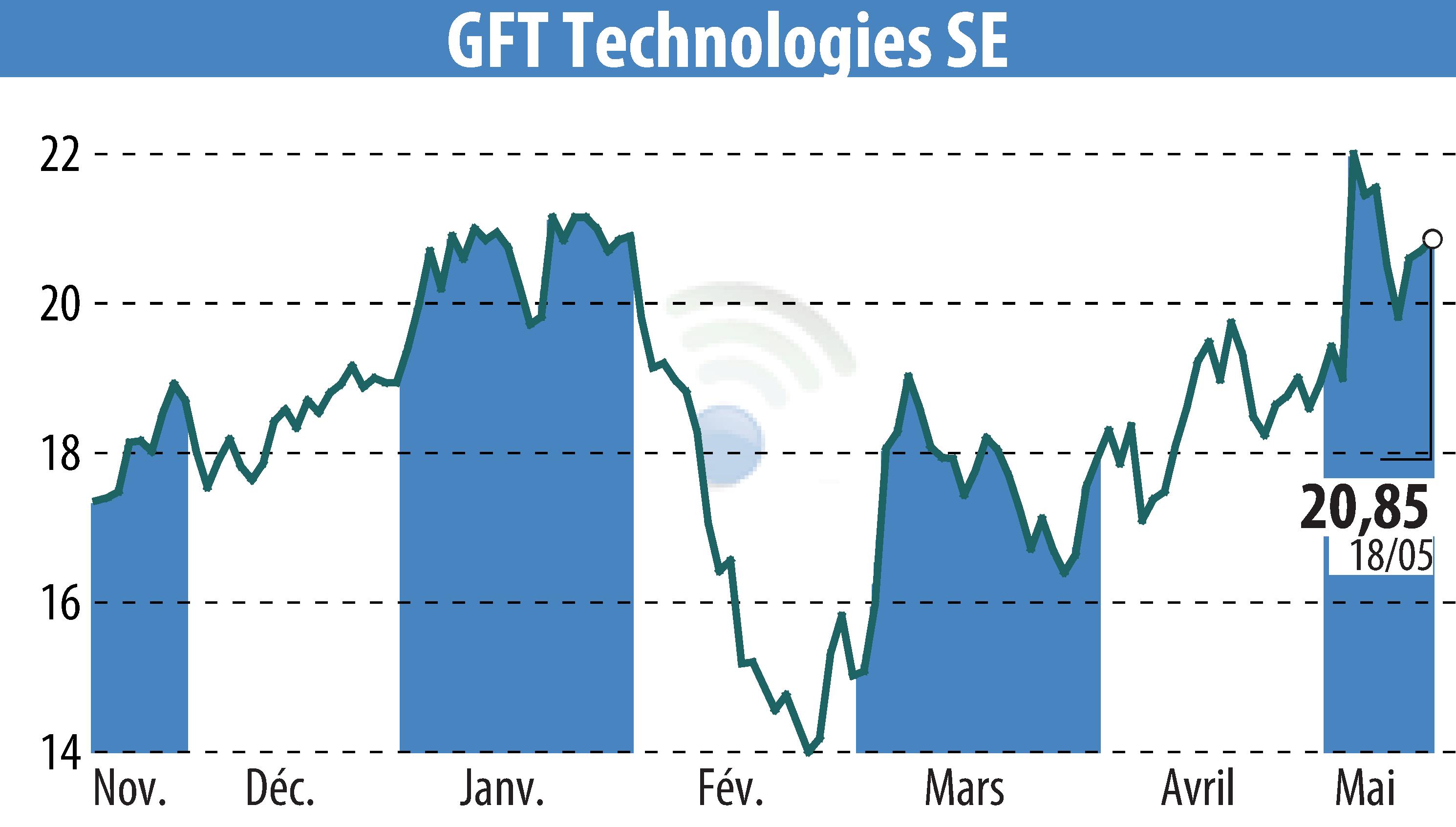 Graphique de l'évolution du cours de l'action GFT Technologies AG (EBR:GFT).