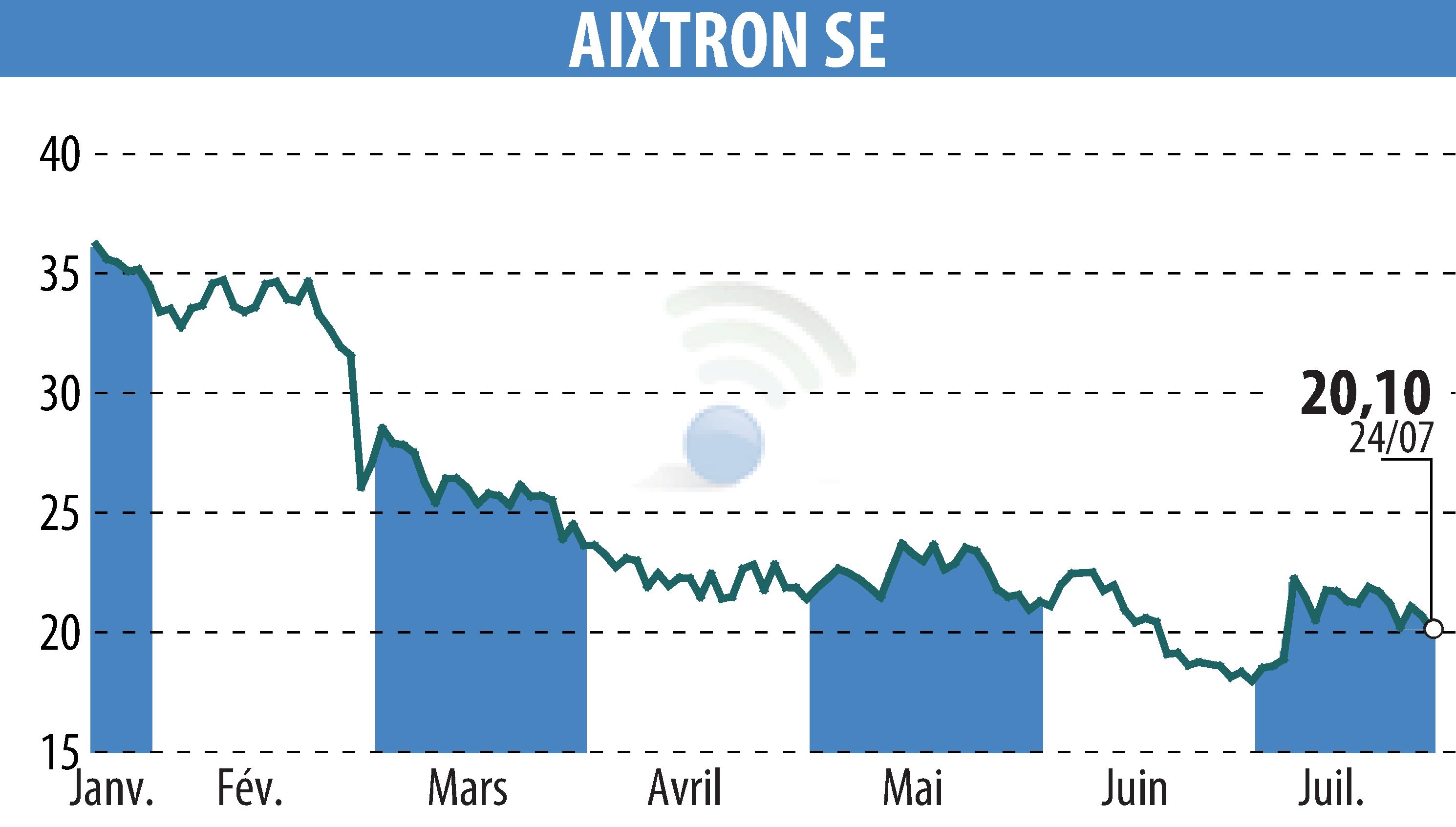 Graphique de l'évolution du cours de l'action AIXTRON SE (EBR:AIXA).