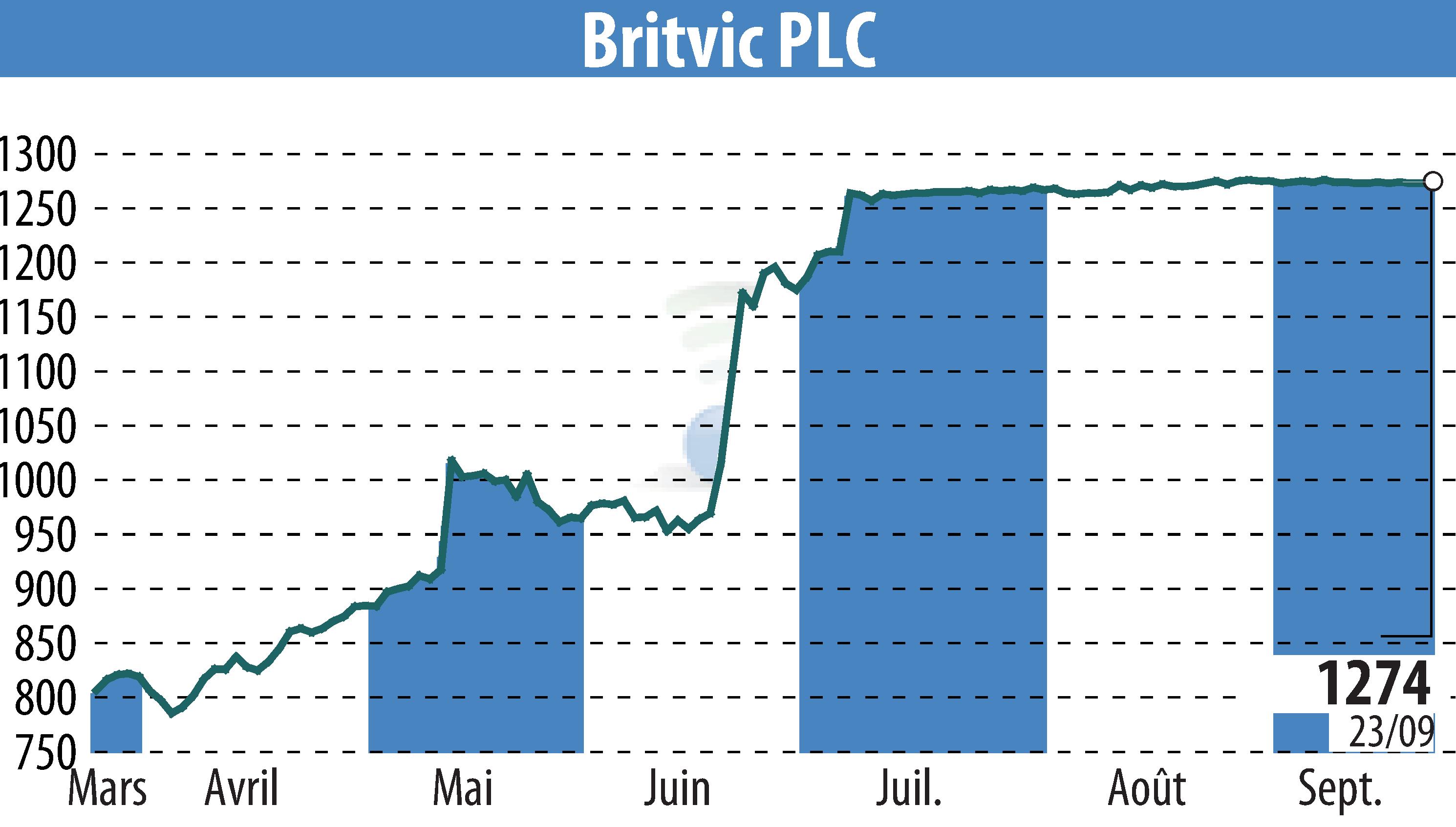 Graphique de l'évolution du cours de l'action Britvic Plc  (EBR:BVIC).