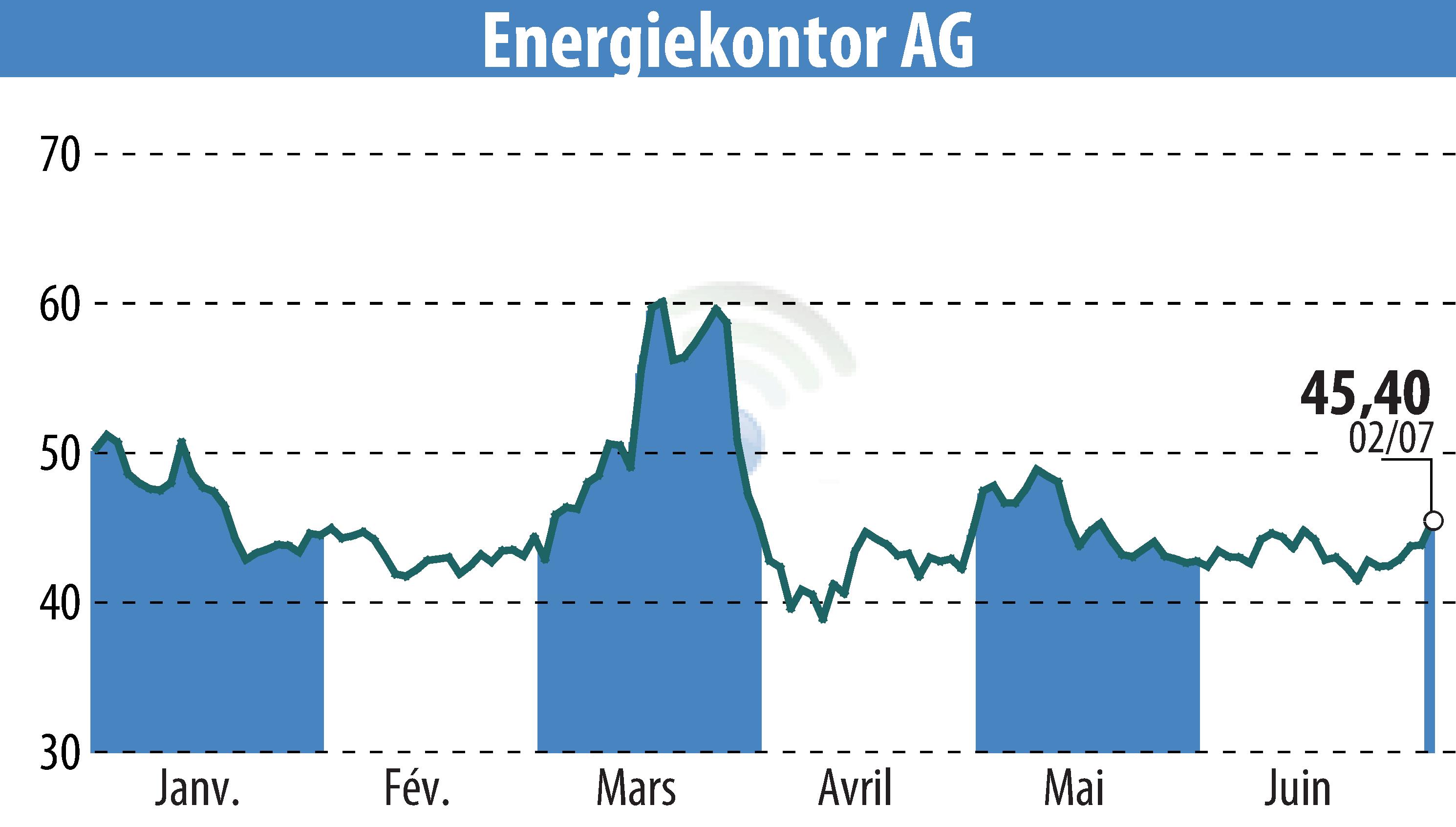 Graphique de l'évolution du cours de l'action Energiekontor AG (EBR:EKT).