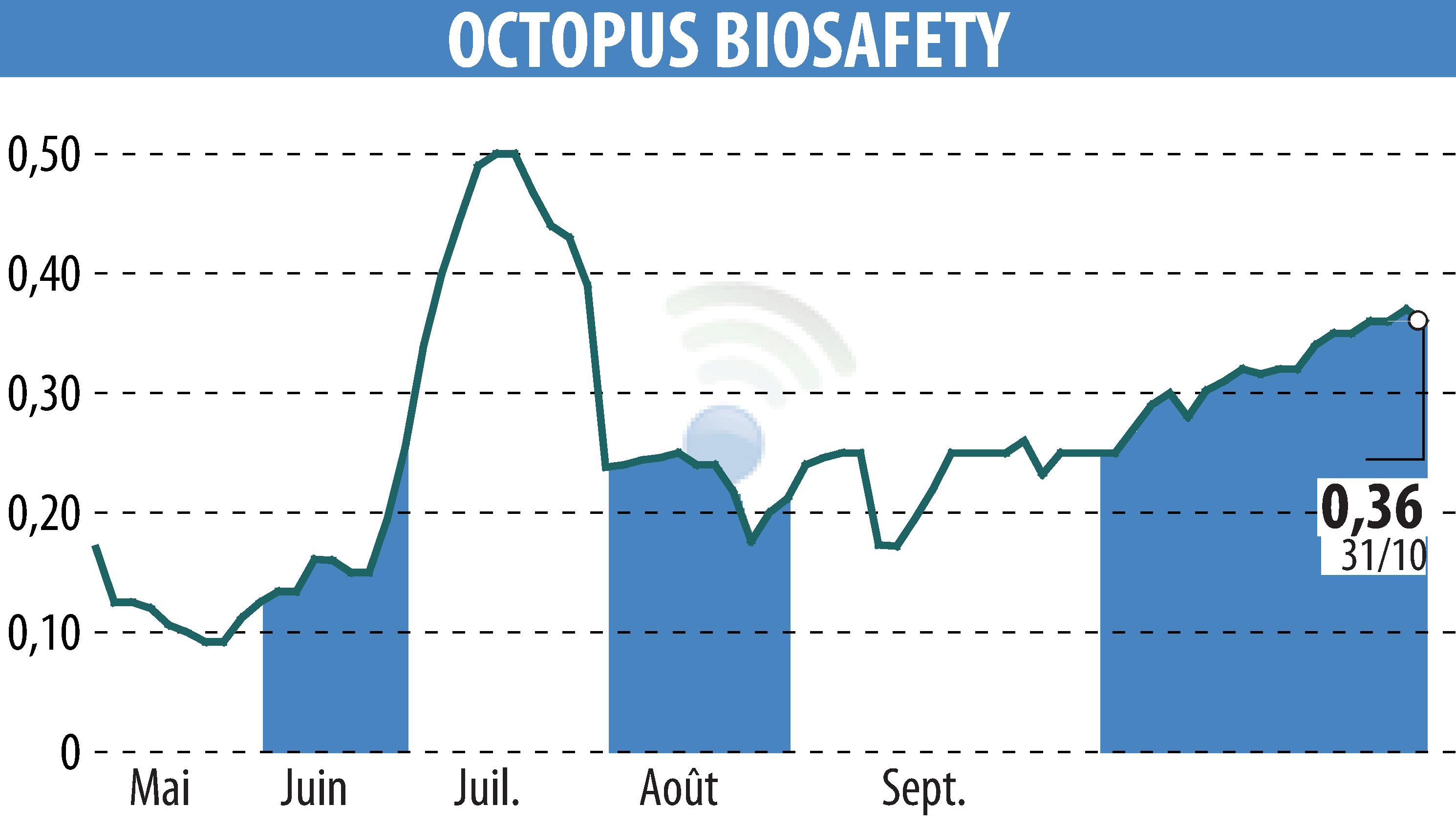 Graphique de l'évolution du cours de l'action OCTOPUS ROBOTS (EPA:MLOCT).