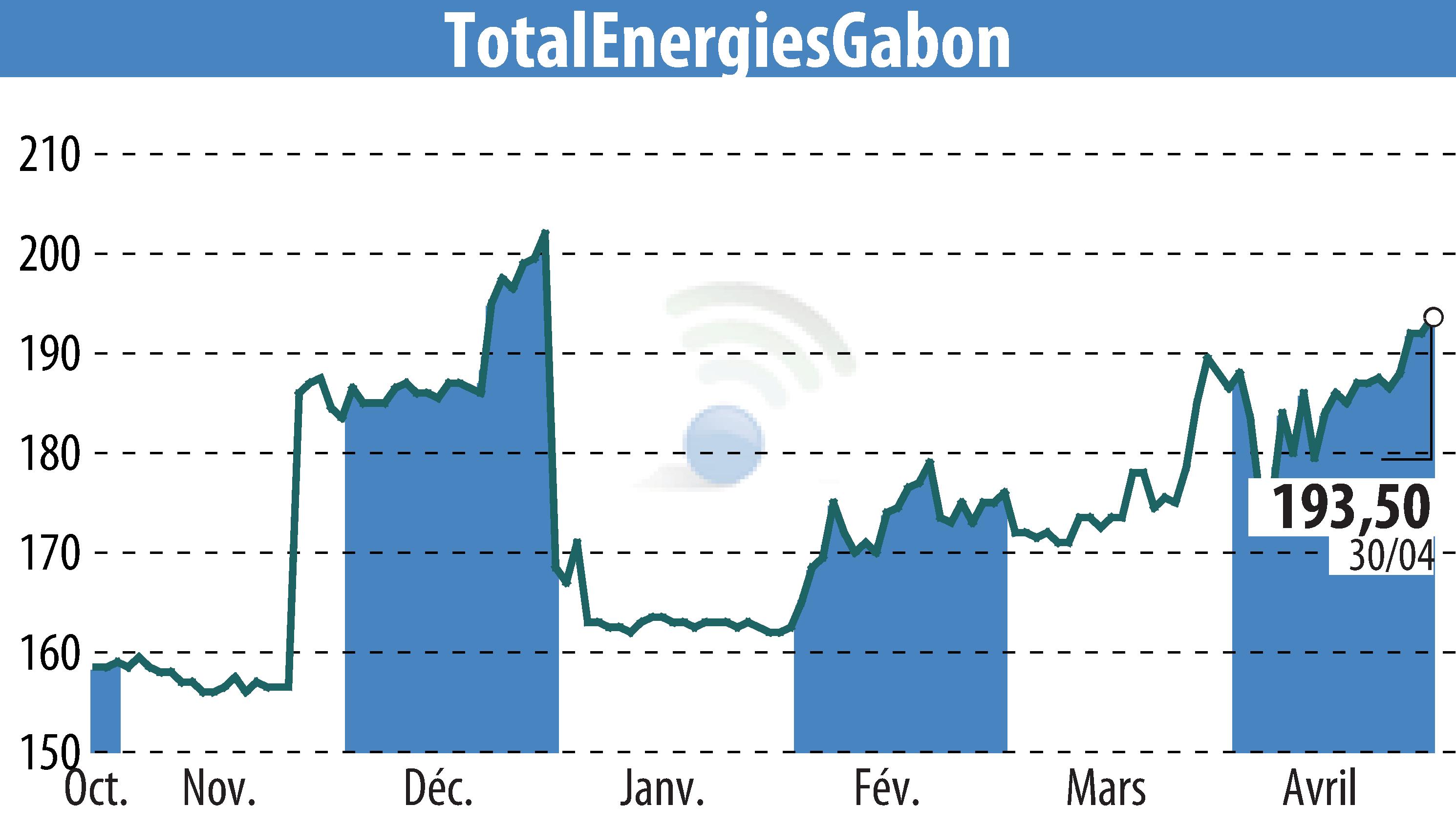 Stock price chart of TOTAL GABON (EPA:EC) showing fluctuations.