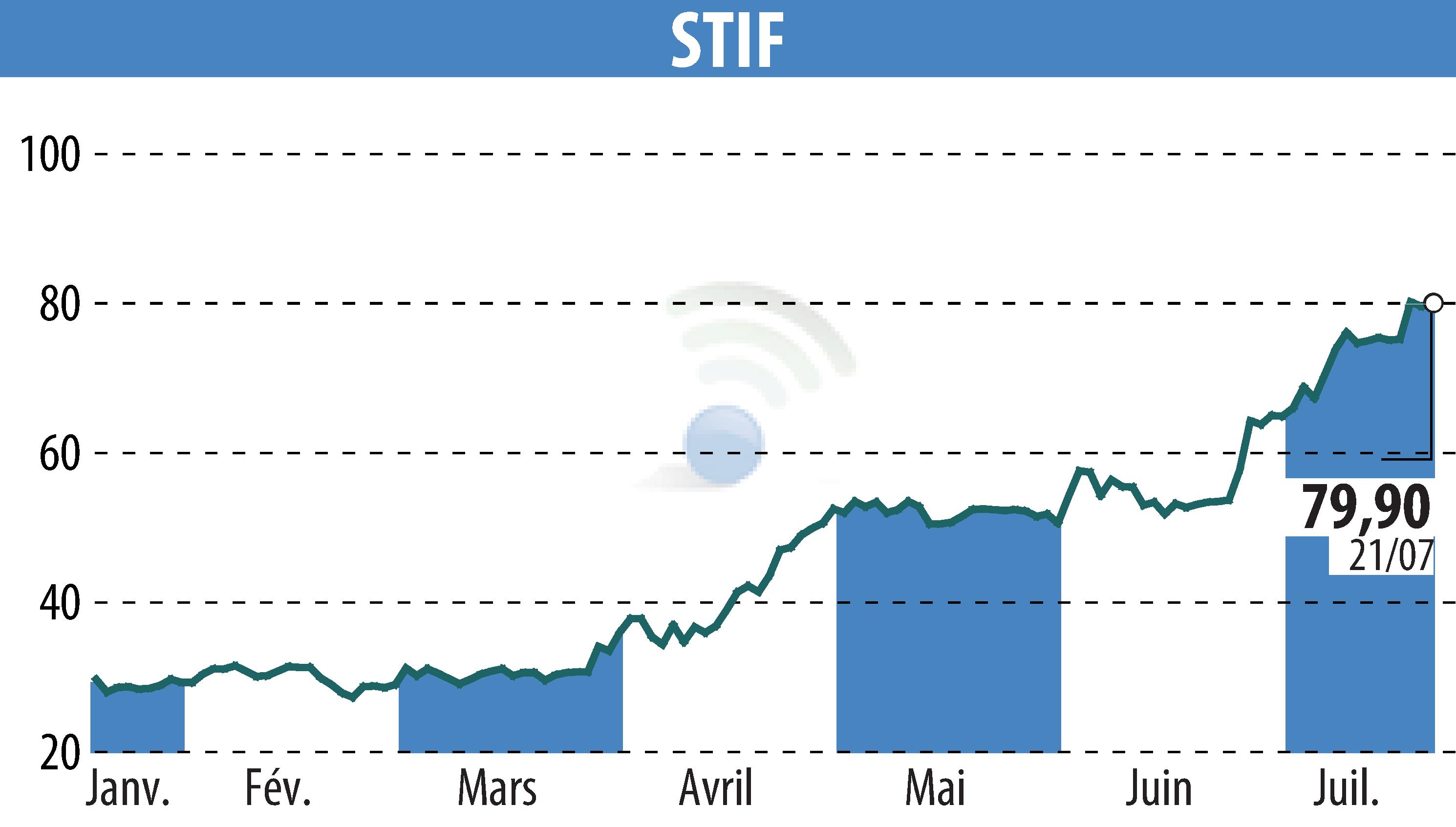 Stock price chart of STIF (EPA:ALSTI) showing fluctuations.