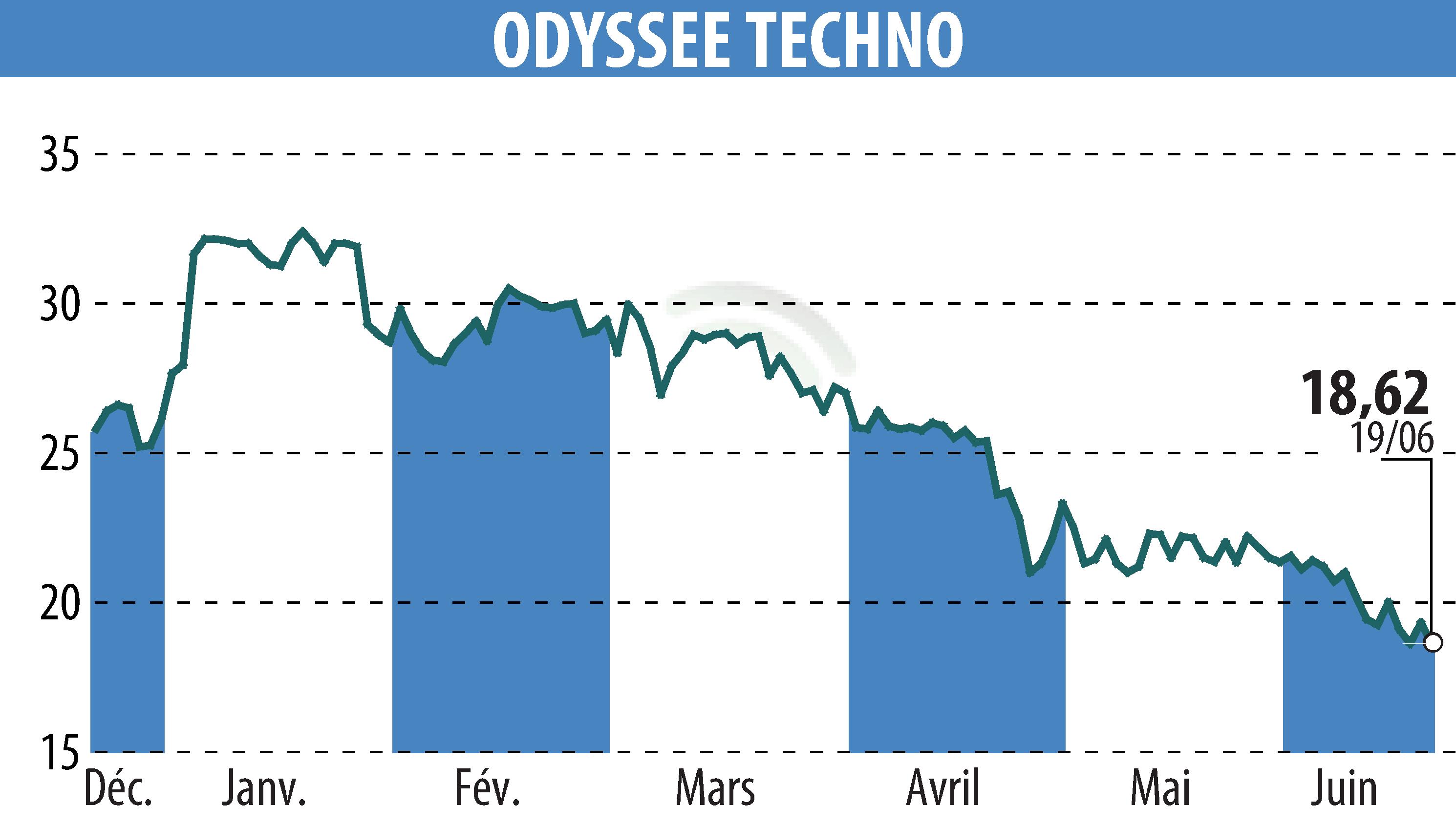 Stock price chart of ODYSSEE TECHNO (EPA:ALODY) showing fluctuations.