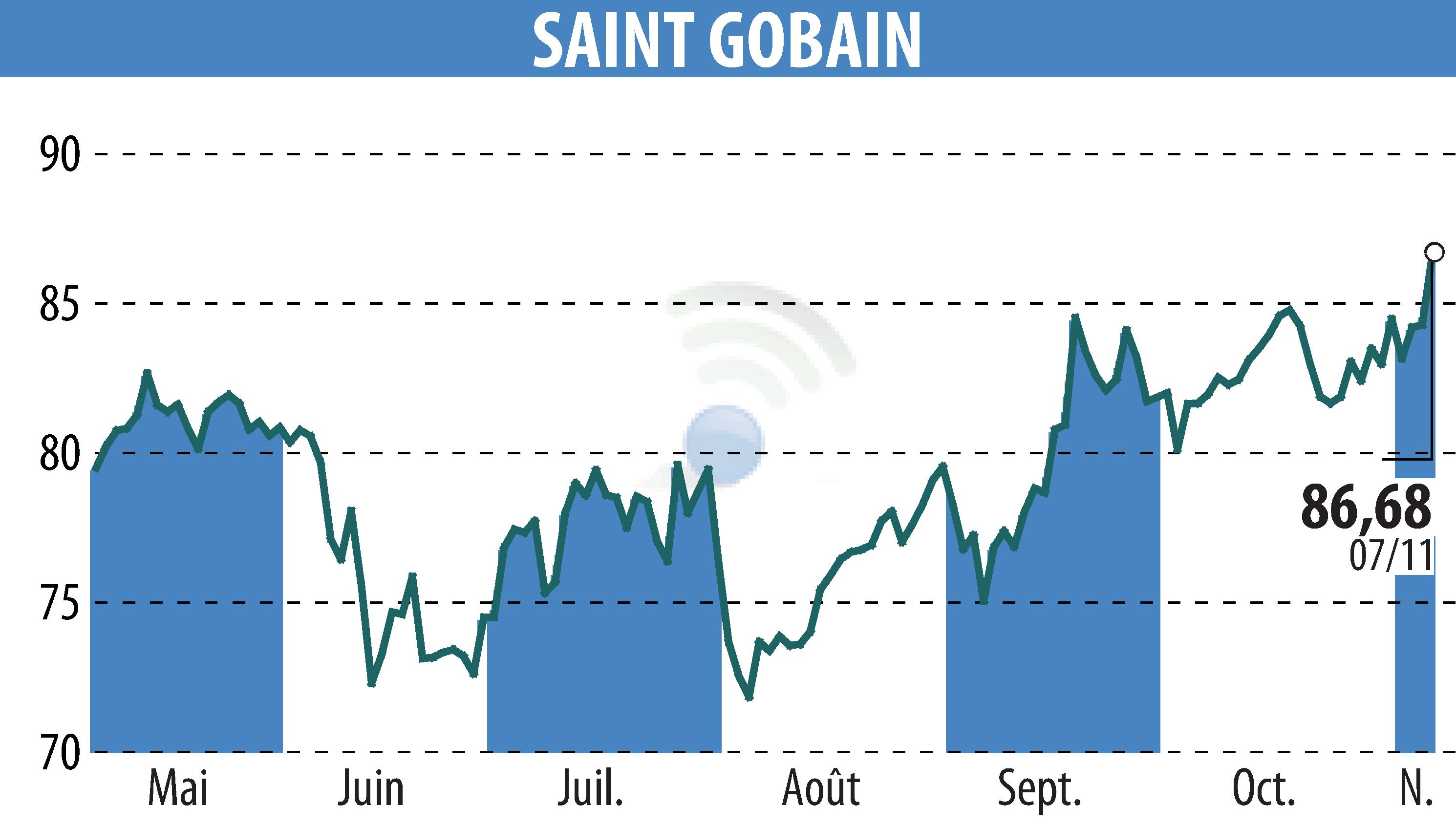 Stock price chart of SAINT-GOBAIN (EPA:SGO) showing fluctuations.