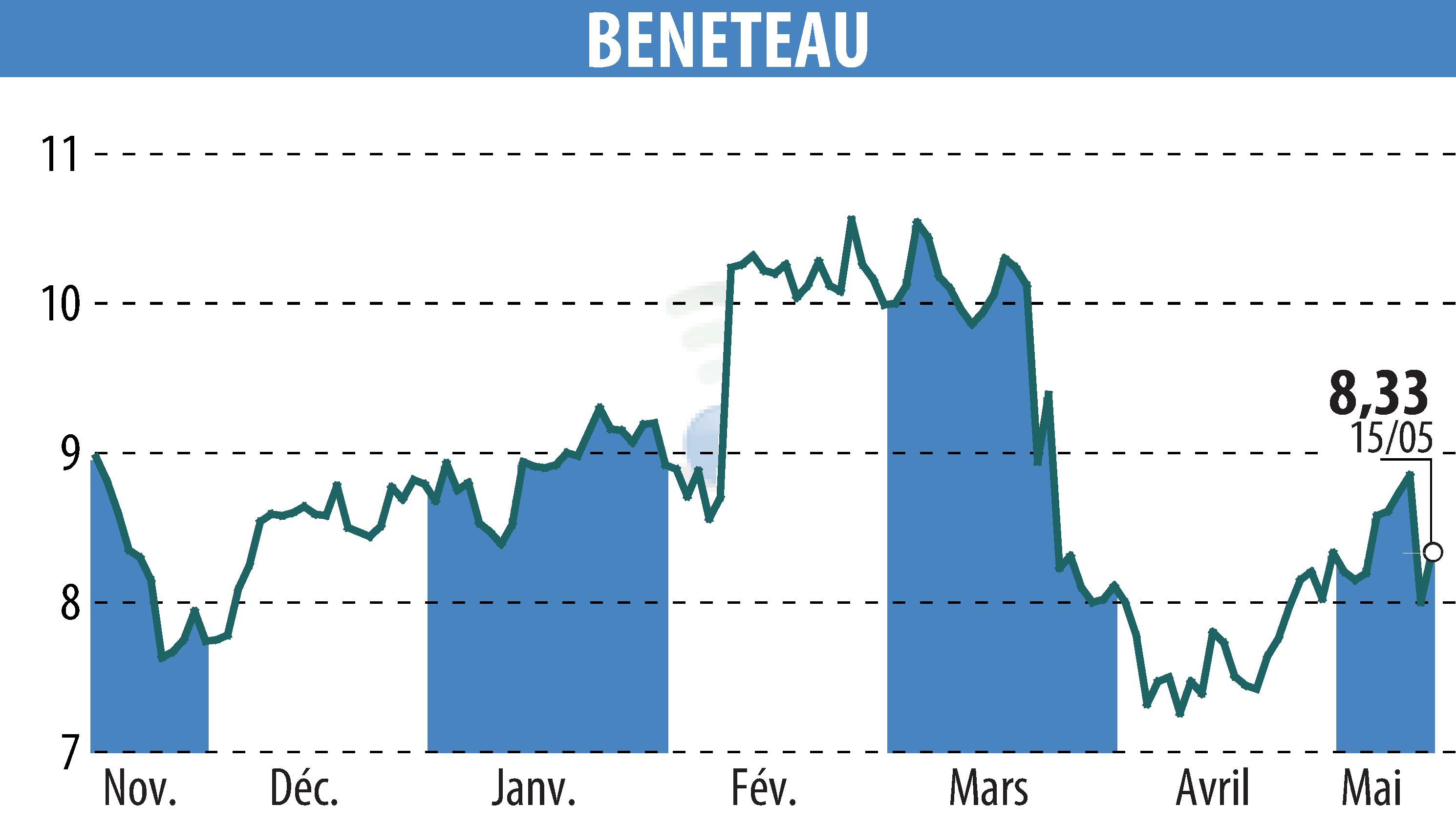 Stock price chart of BENETEAU (EPA:BEN) showing fluctuations.