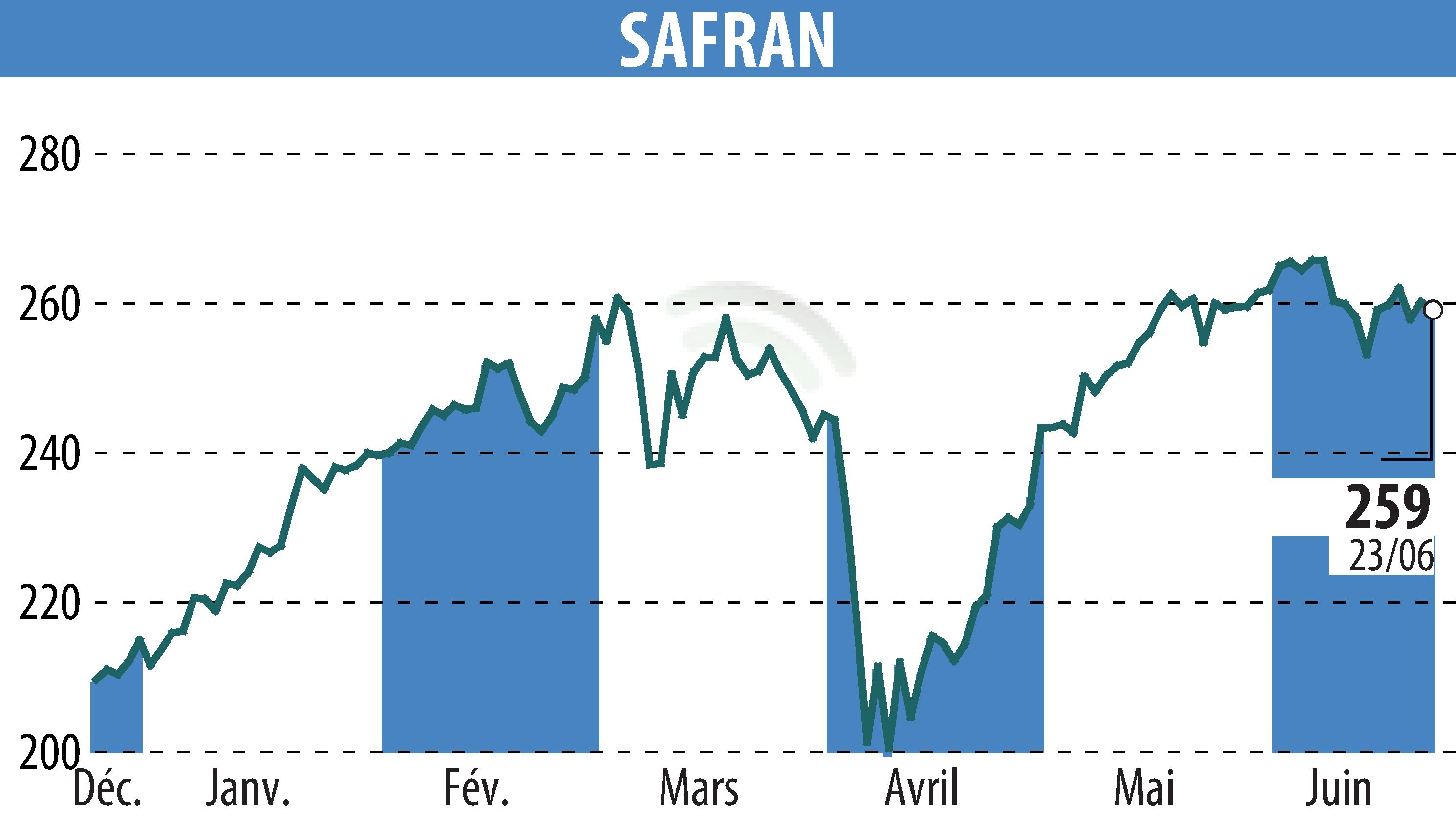 Stock price chart of SAFRAN (EPA:SAF) showing fluctuations.