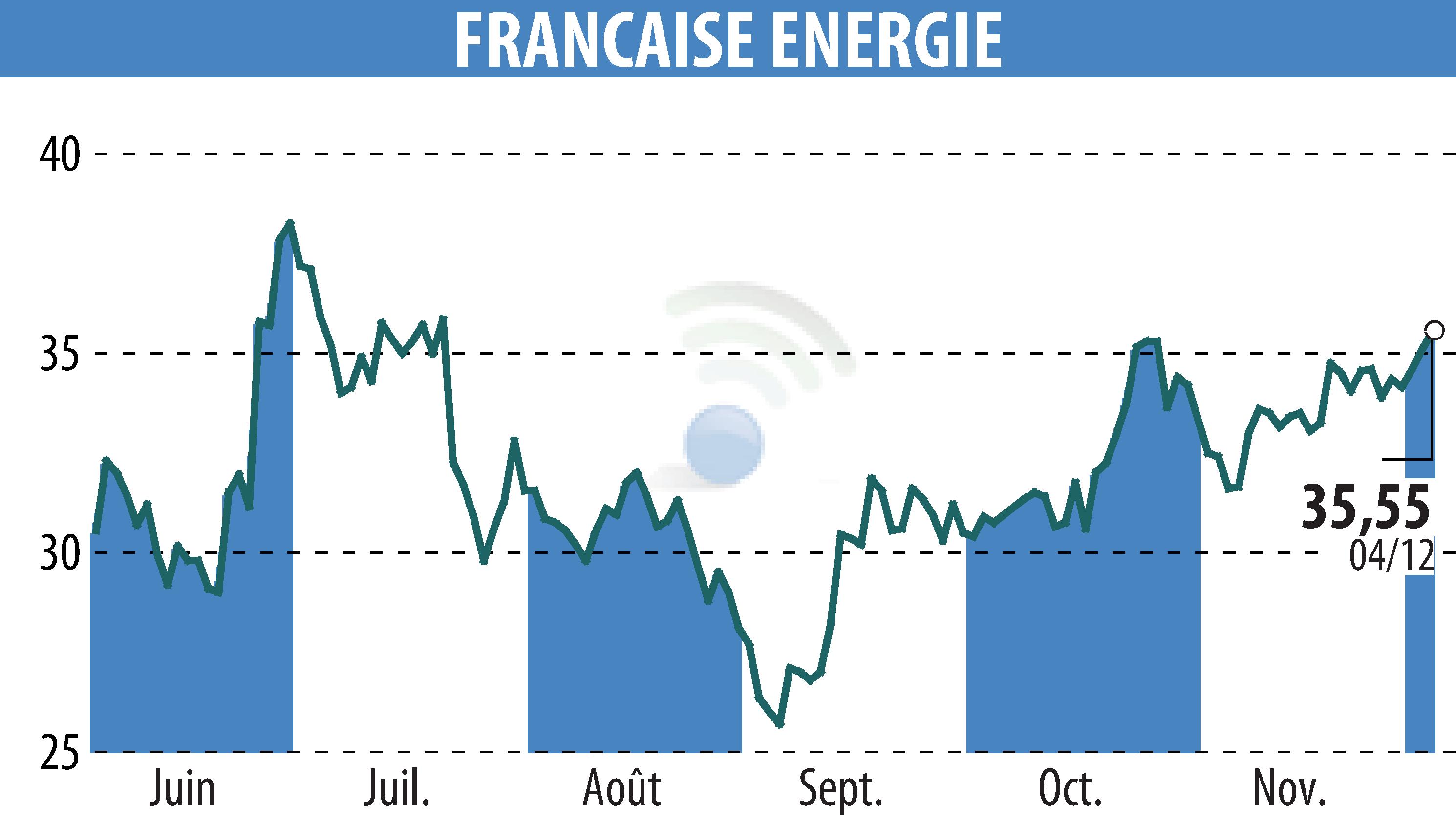 Stock price chart of FRANCAISE ENERGIE (EPA:FDE) showing fluctuations.