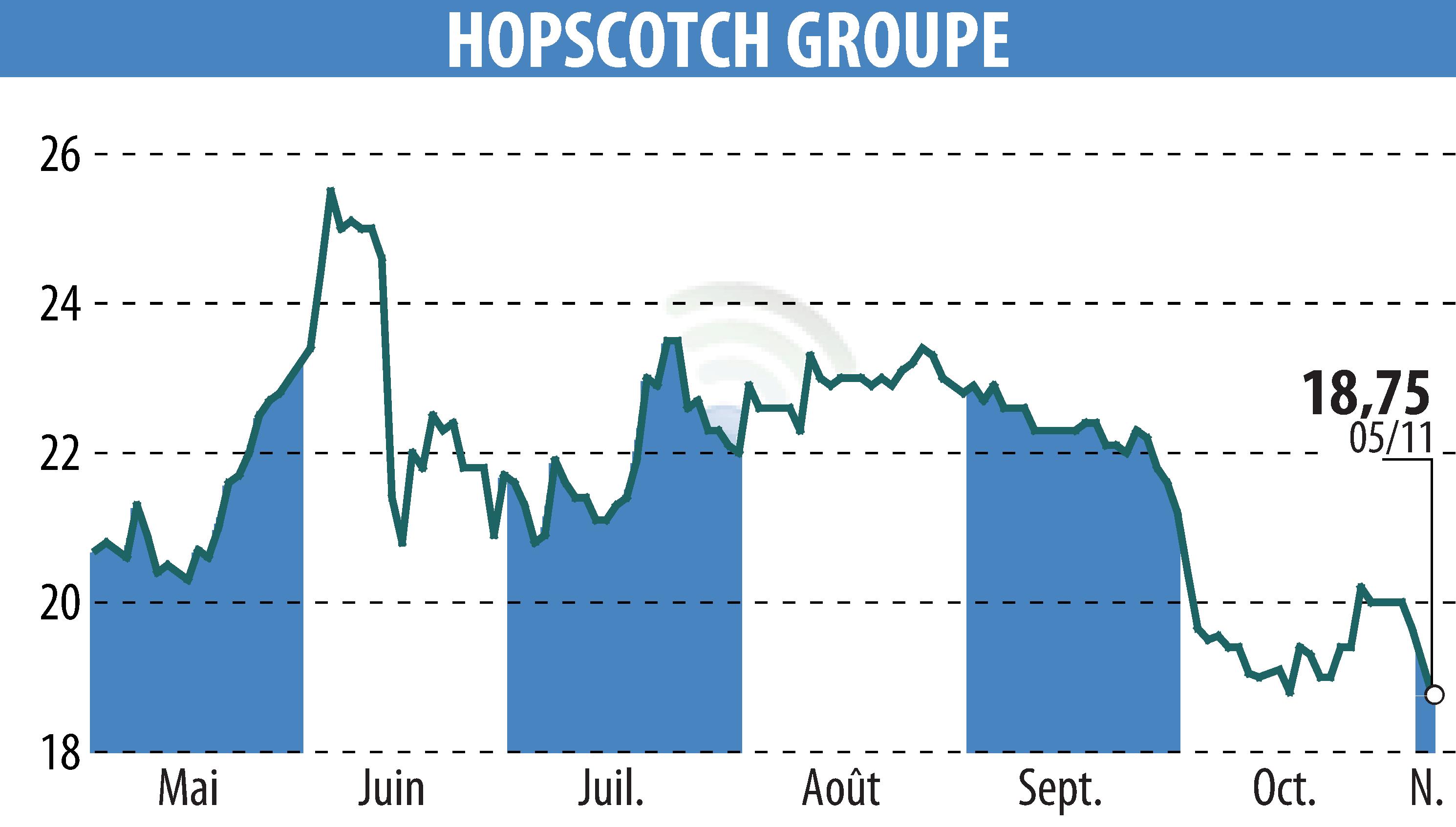 Stock price chart of HOPSCOTCH-GROUPE (EPA:ALHOP) showing fluctuations.