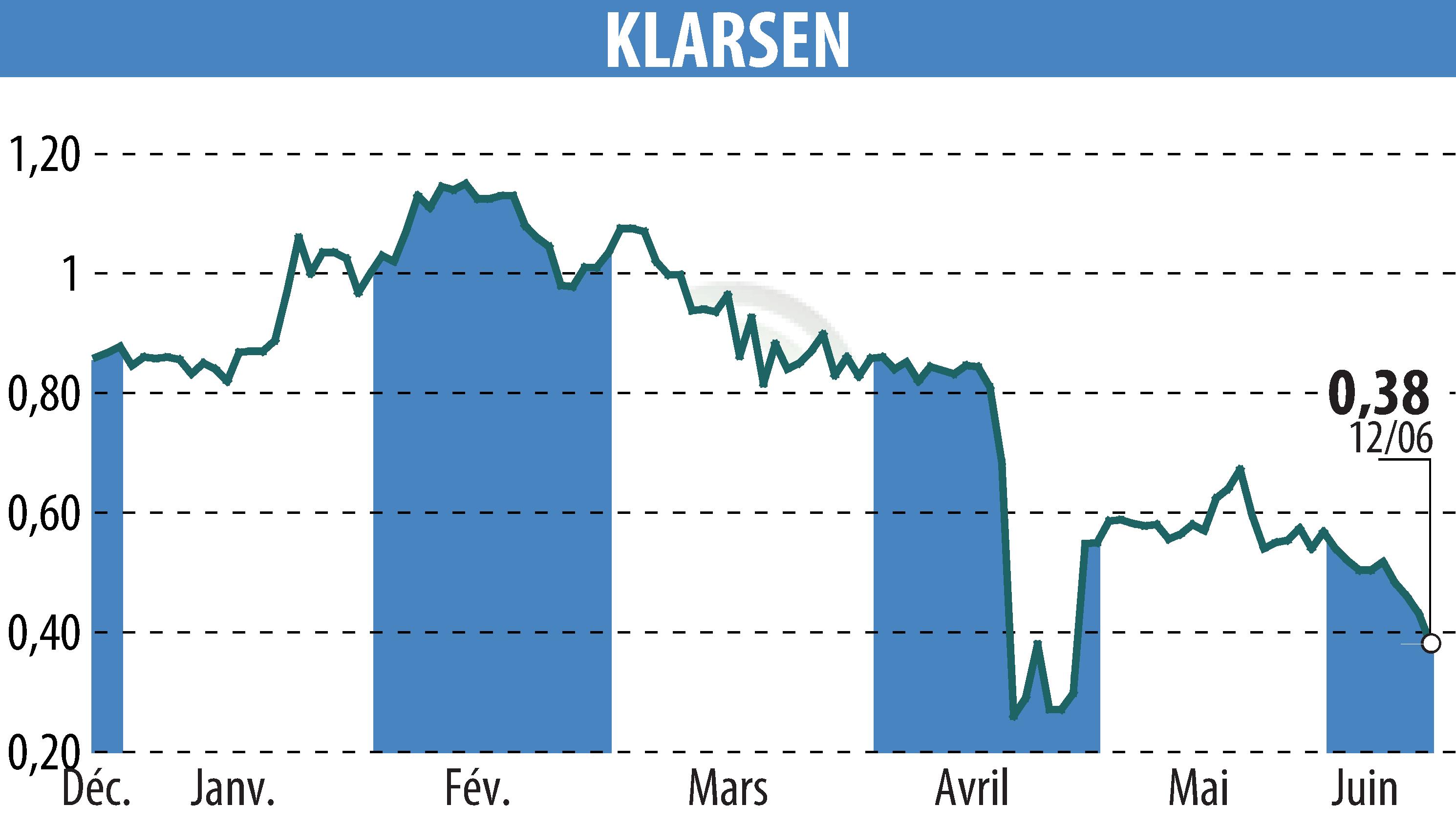 Stock price chart of KLARSEN (EPA:ALKLA) showing fluctuations.