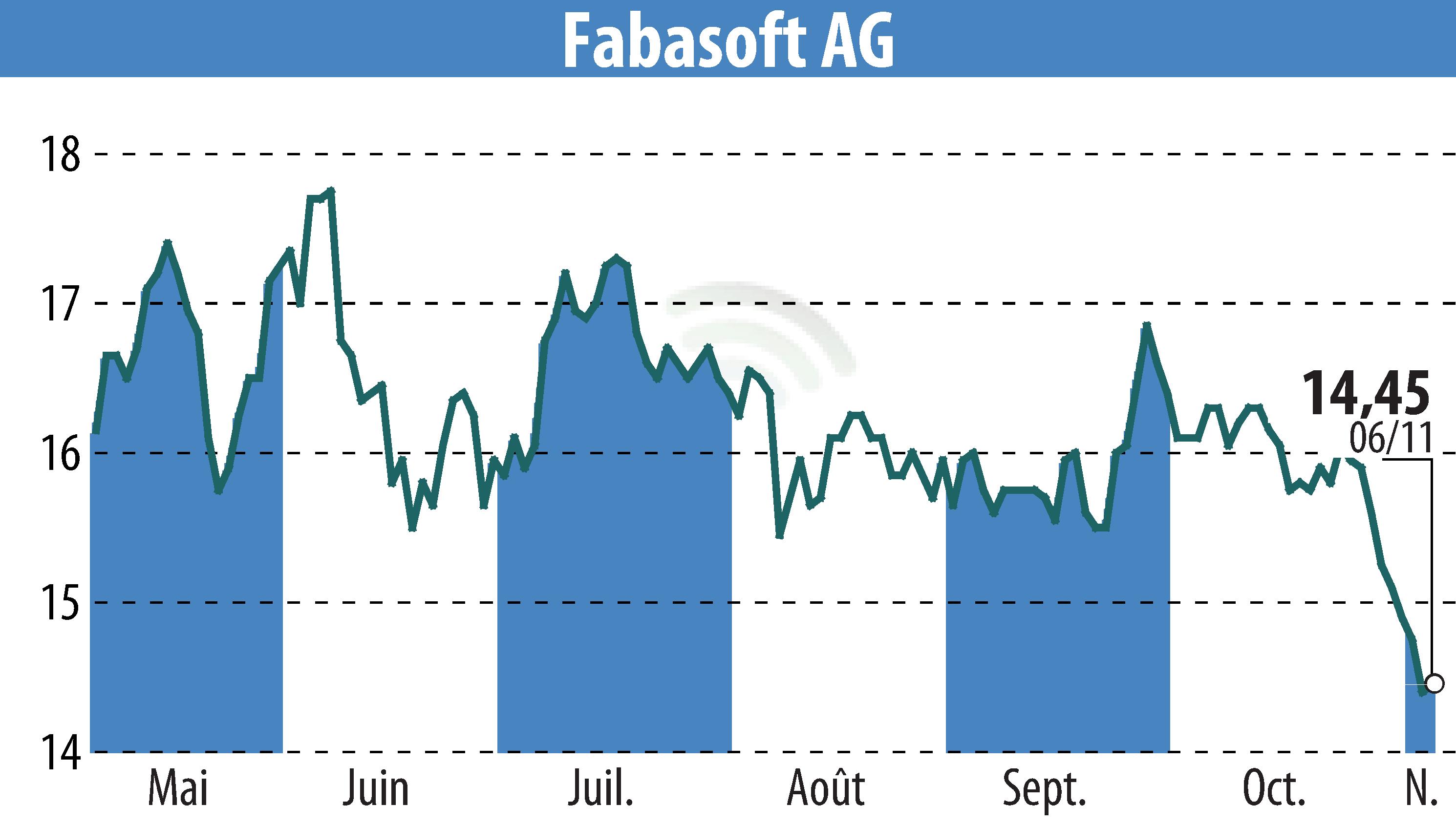 Graphique de l'évolution du cours de l'action Fabasoft AG (EBR:FAA).