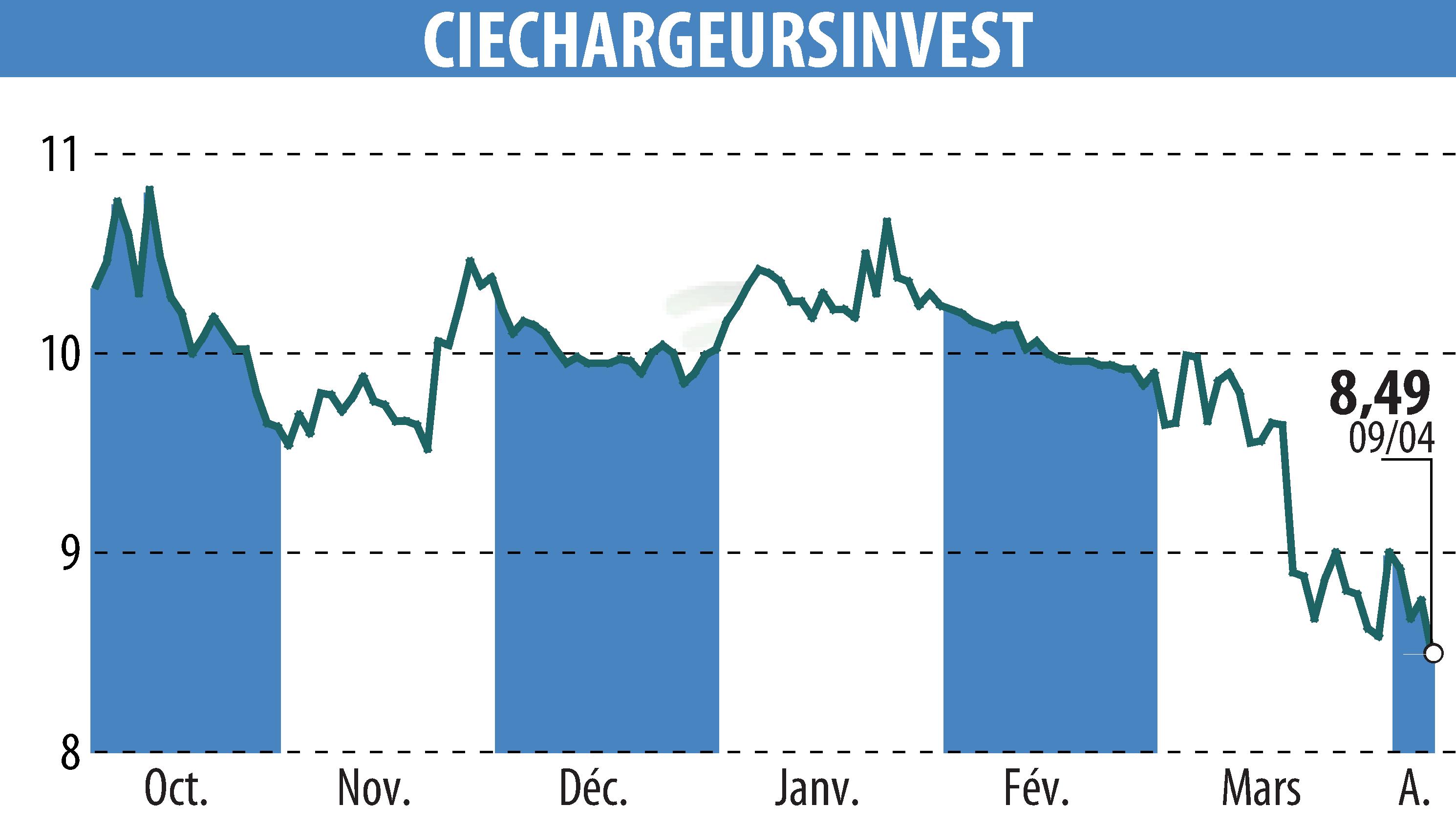 Stock price chart of CHARGEURS (EPA:CRI) showing fluctuations.