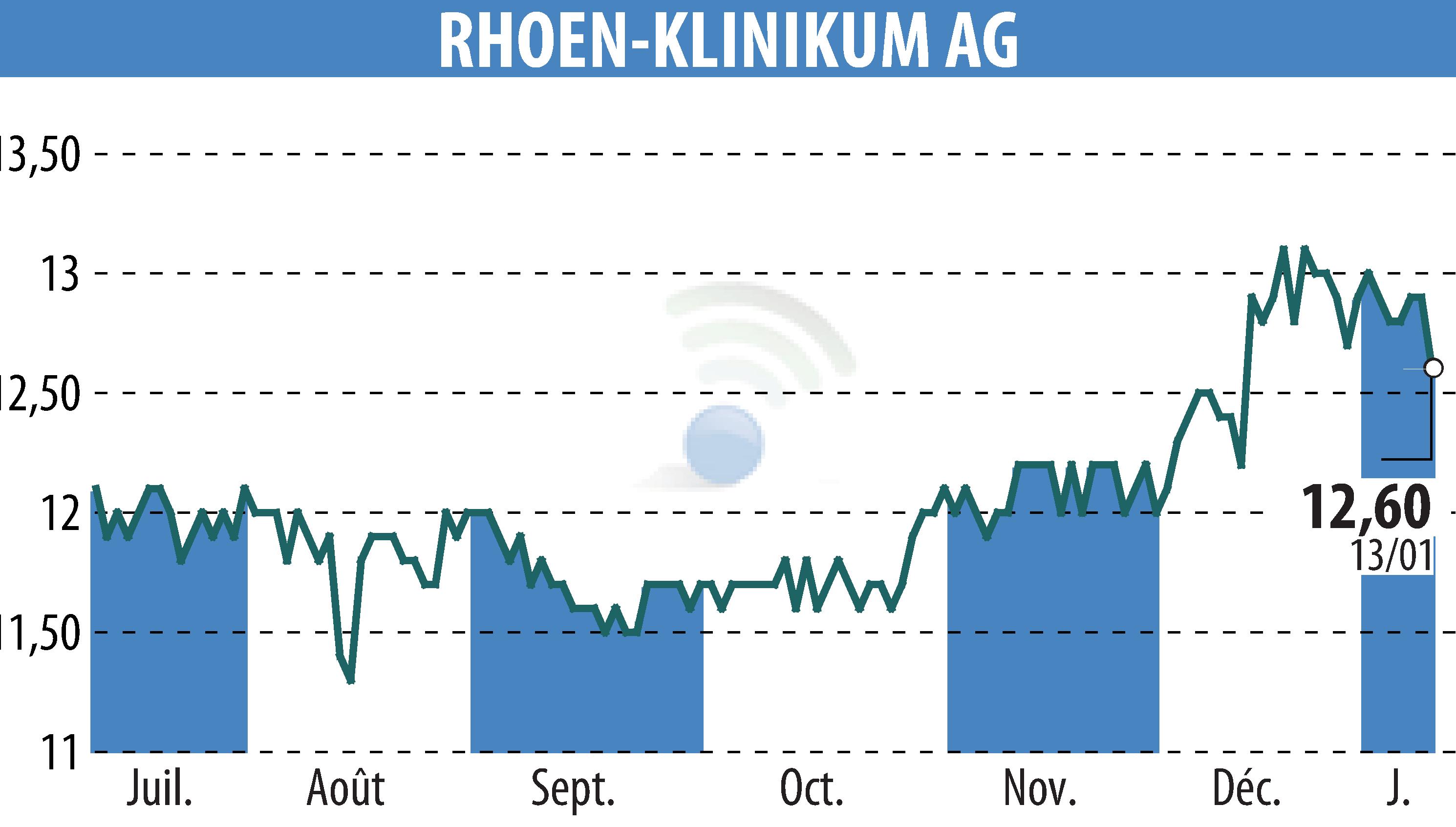 Stock price chart of RHÖN-KLINIKUM AG (EBR:RHK) showing fluctuations.