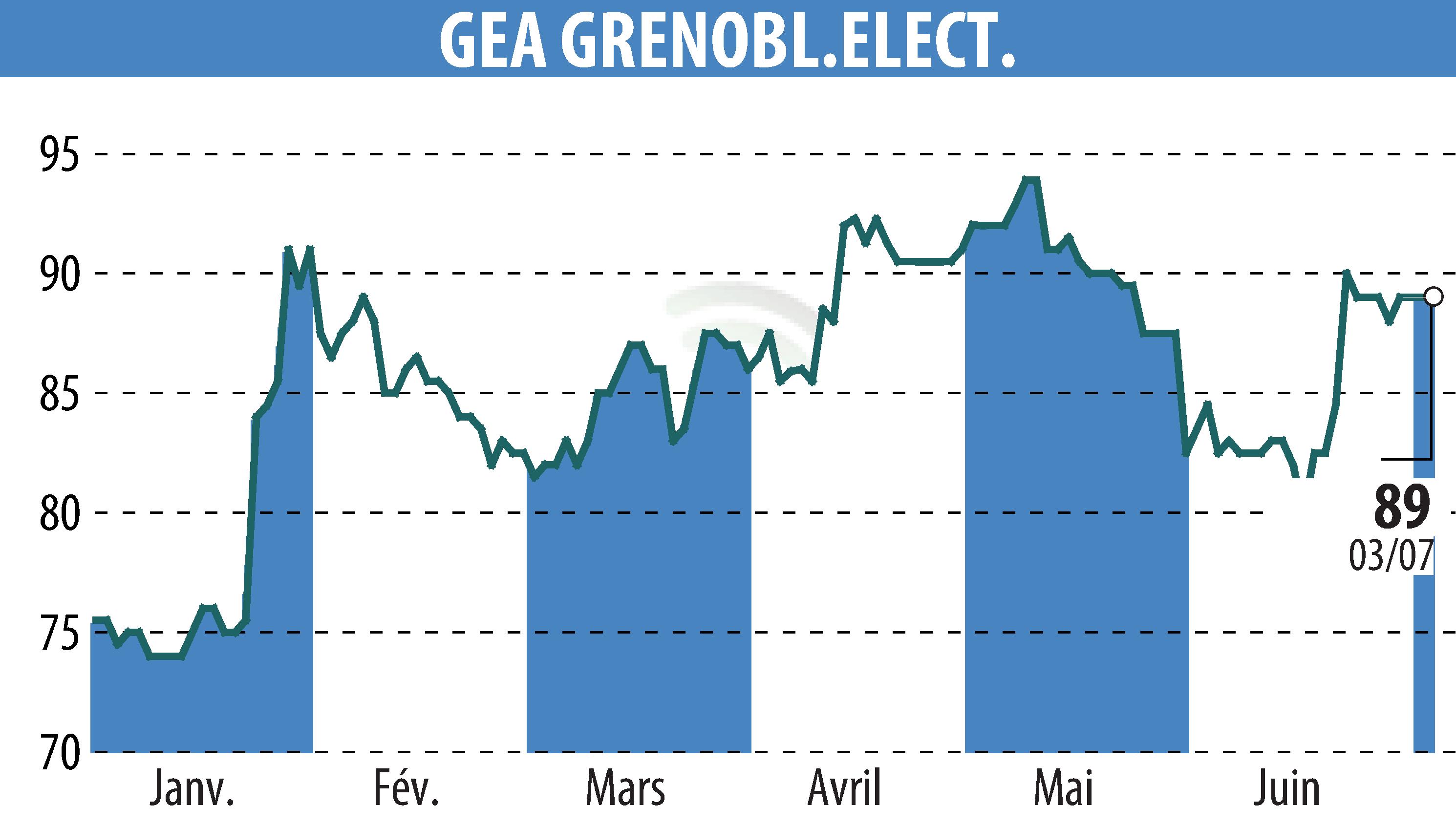 Stock price chart of GEA (EPA:GEA) showing fluctuations.