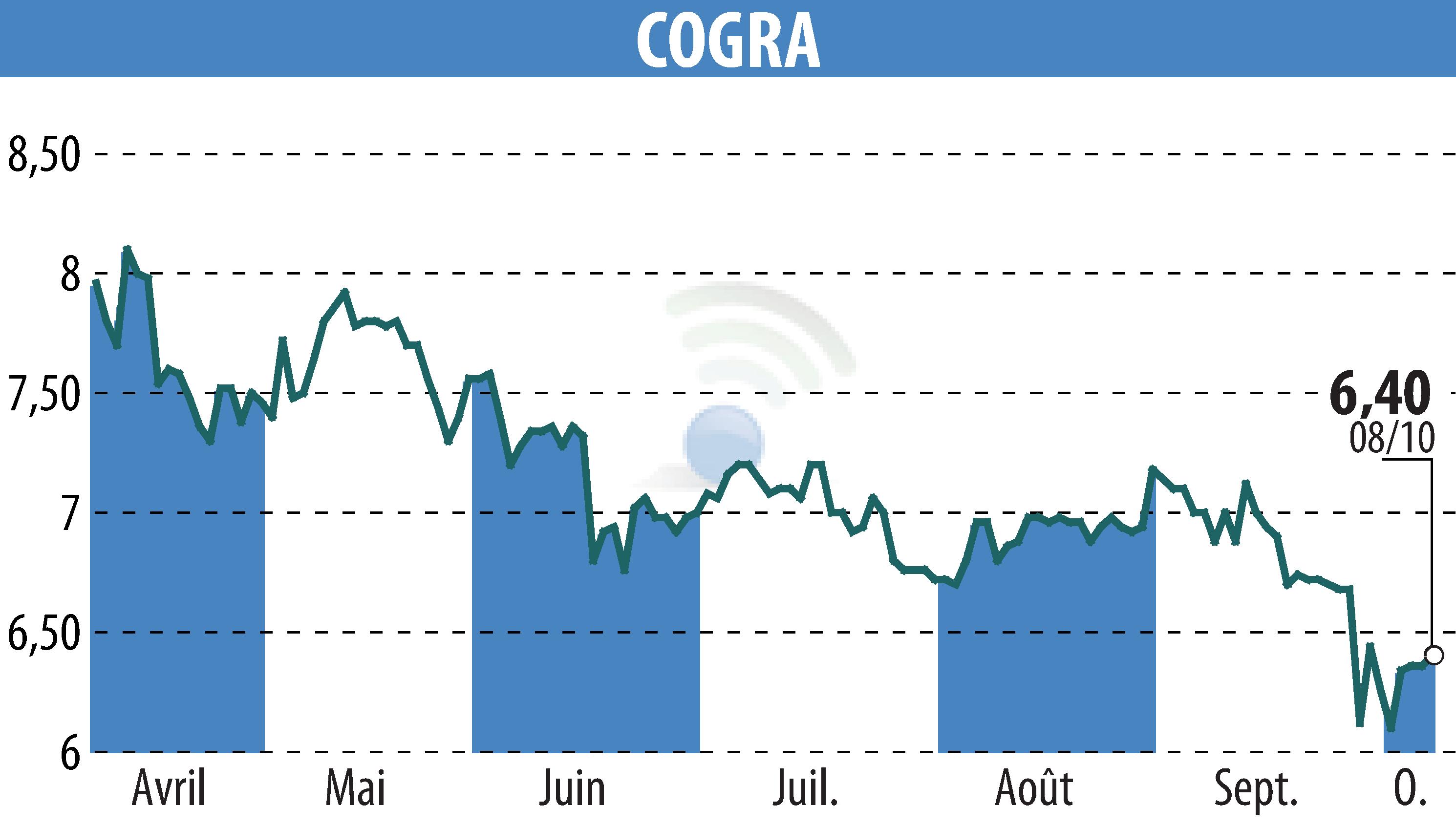 Graphique de l'évolution du cours de l'action COGRA (EPA:ALCOG).