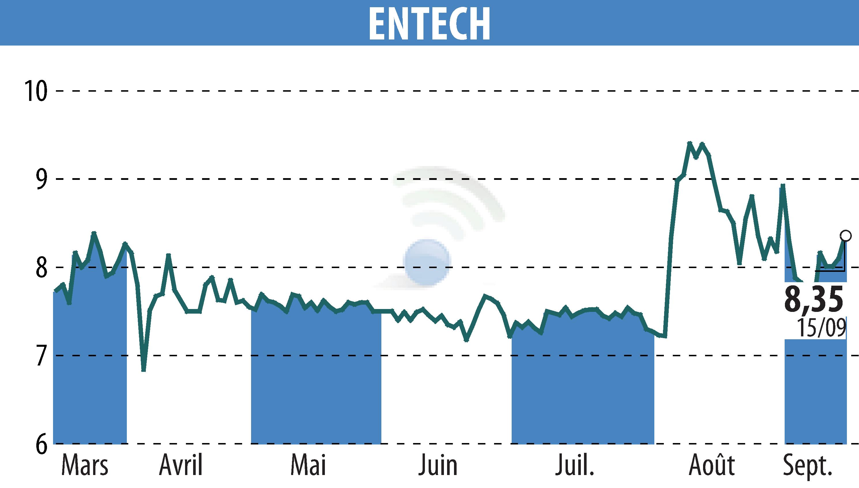 Graphique de l'évolution du cours de l'action ENTECH (EPA:ALESE).