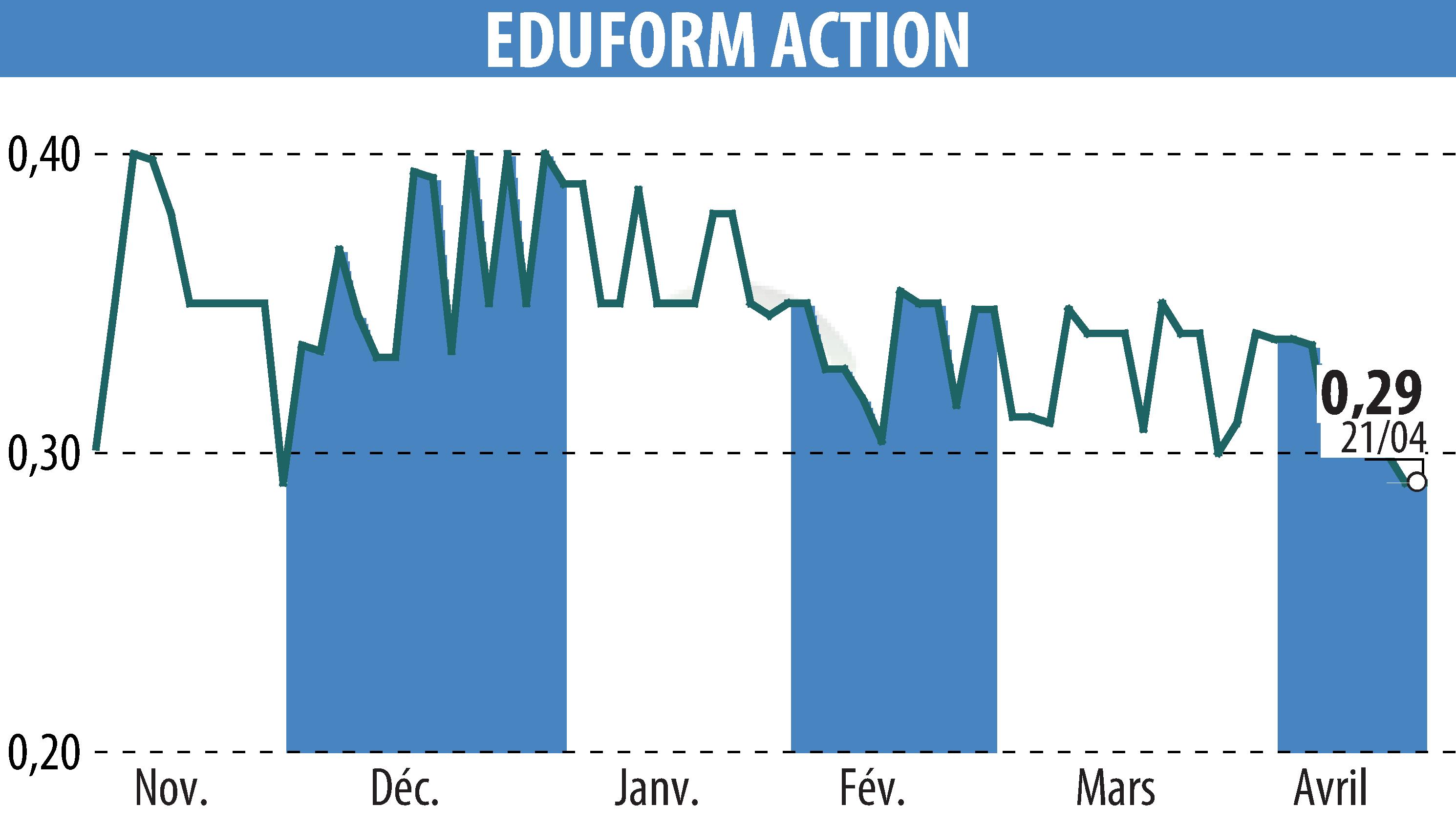 Graphique de l'évolution du cours de l'action Eduform Action (EPA:MLEFA).