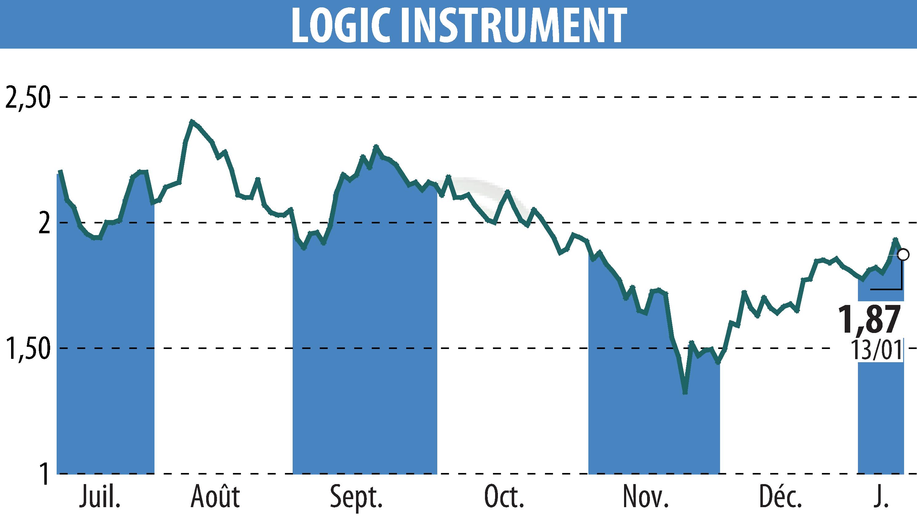 Graphique de l'évolution du cours de l'action LOGIC INSTRUMENT (EPA:ALLOG).