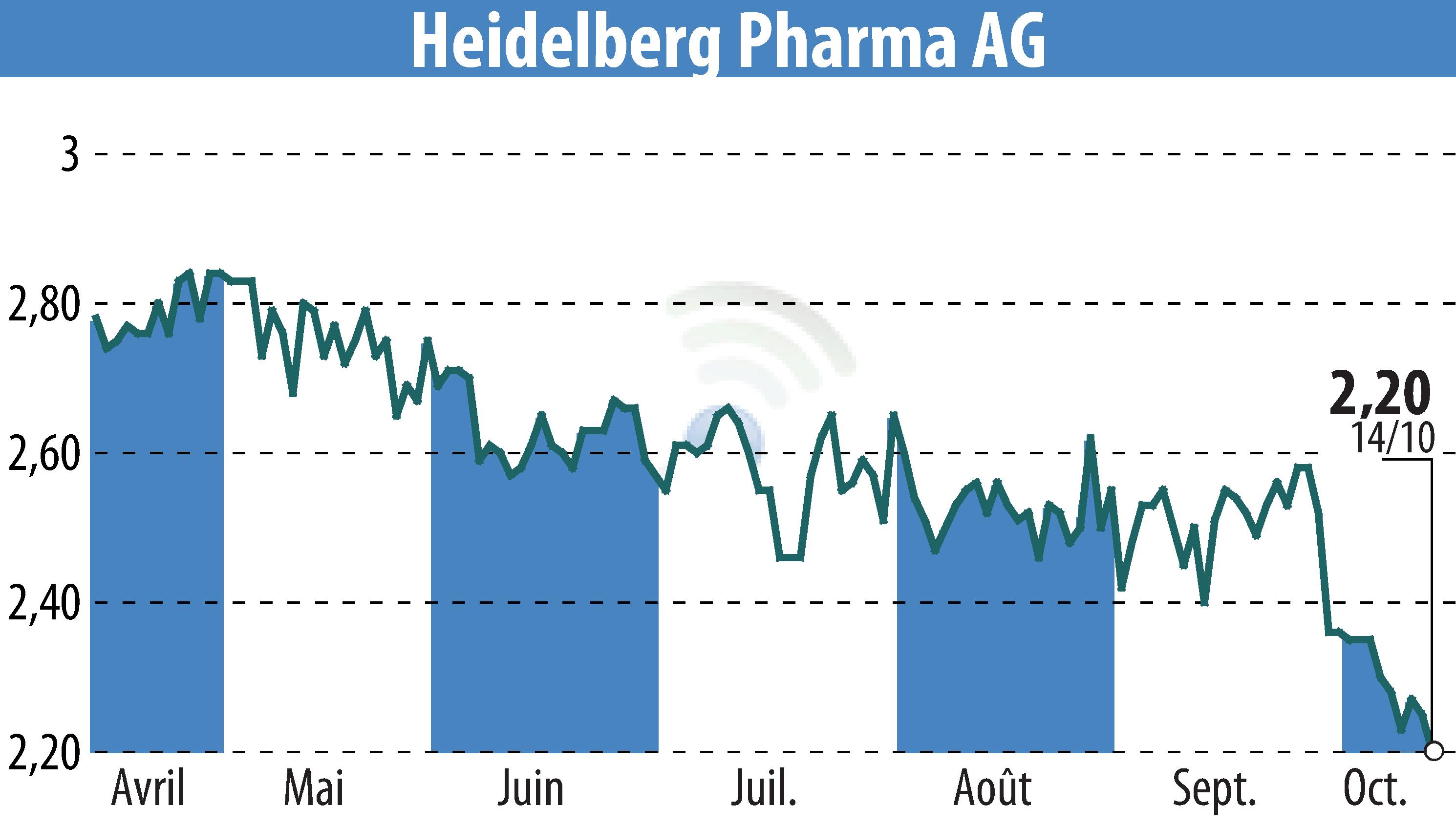 Graphique de l'évolution du cours de l'action Heidelberg Pharma AG (EBR:HPHA).
