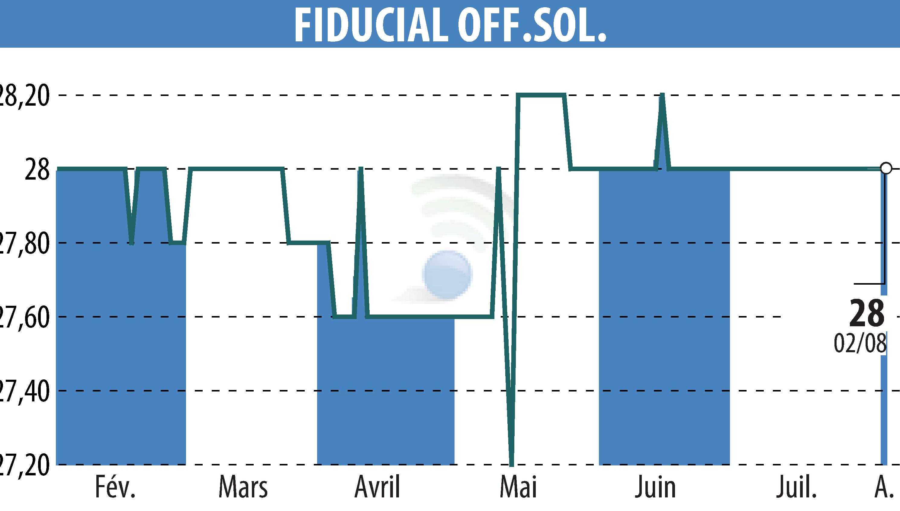 Stock price chart of FIDUCIAL OFFICE SOLUTIONS (EPA:SACI) showing fluctuations.