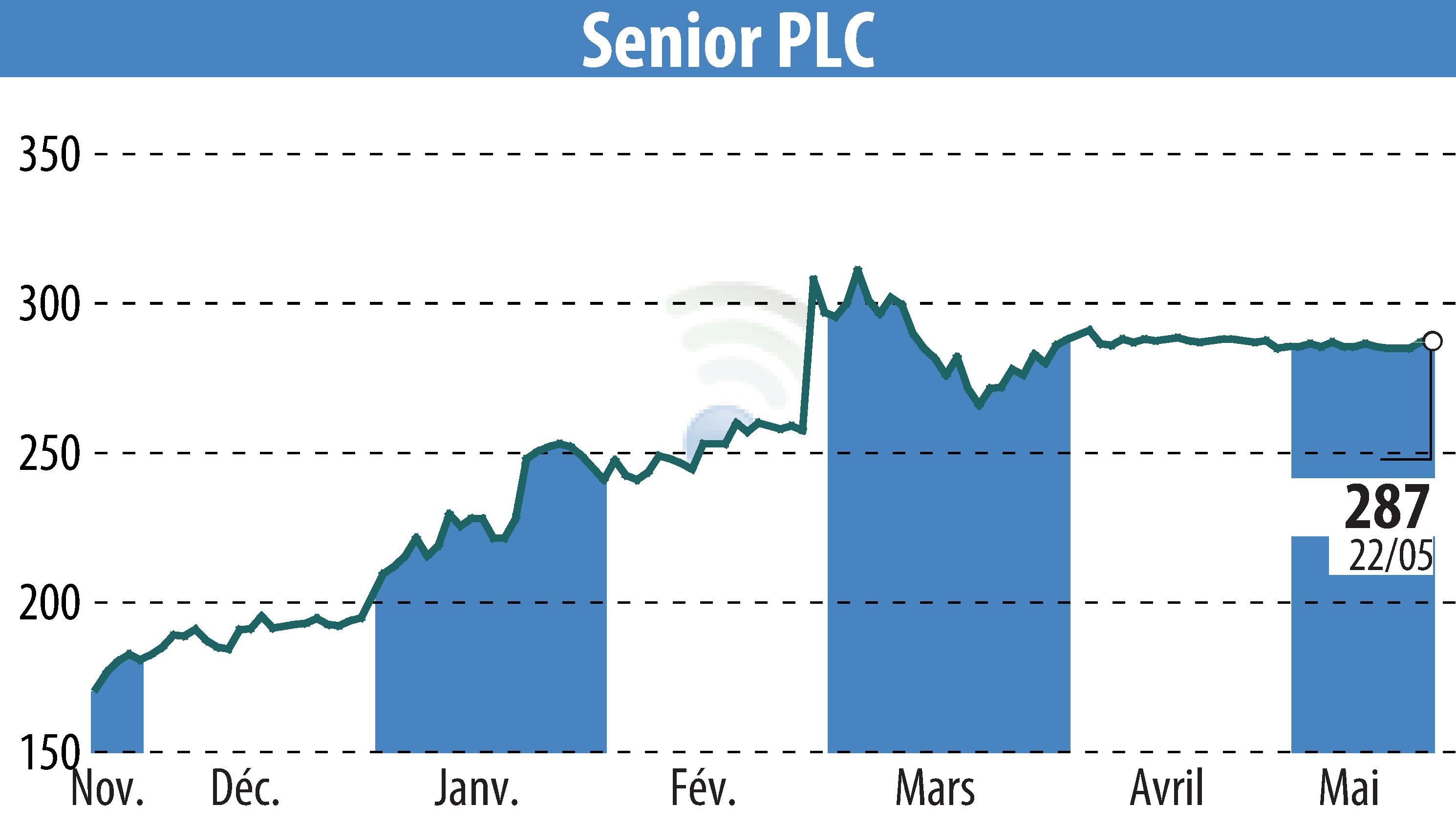 Graphique de l'évolution du cours de l'action Senior Plc (EBR:SNR).