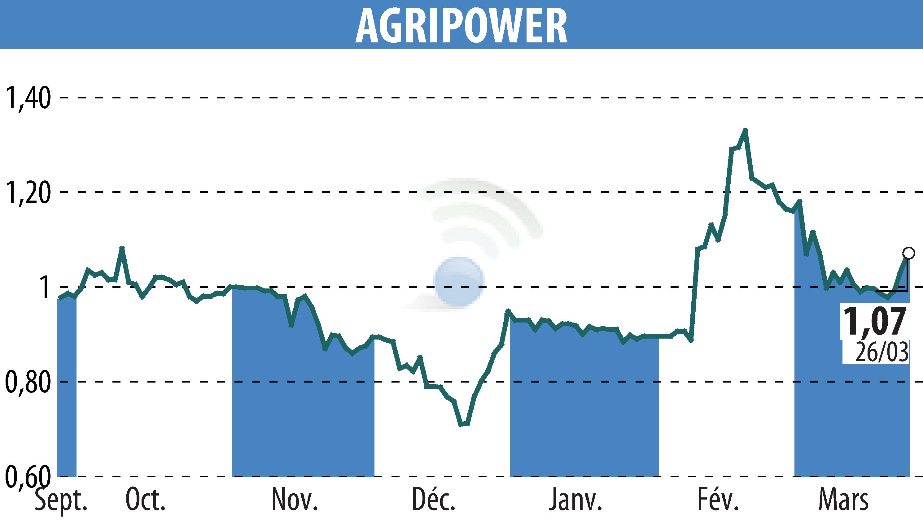 Stock price chart of AGRIPOWER FRANCE SA (EPA:ALAGP) showing fluctuations.