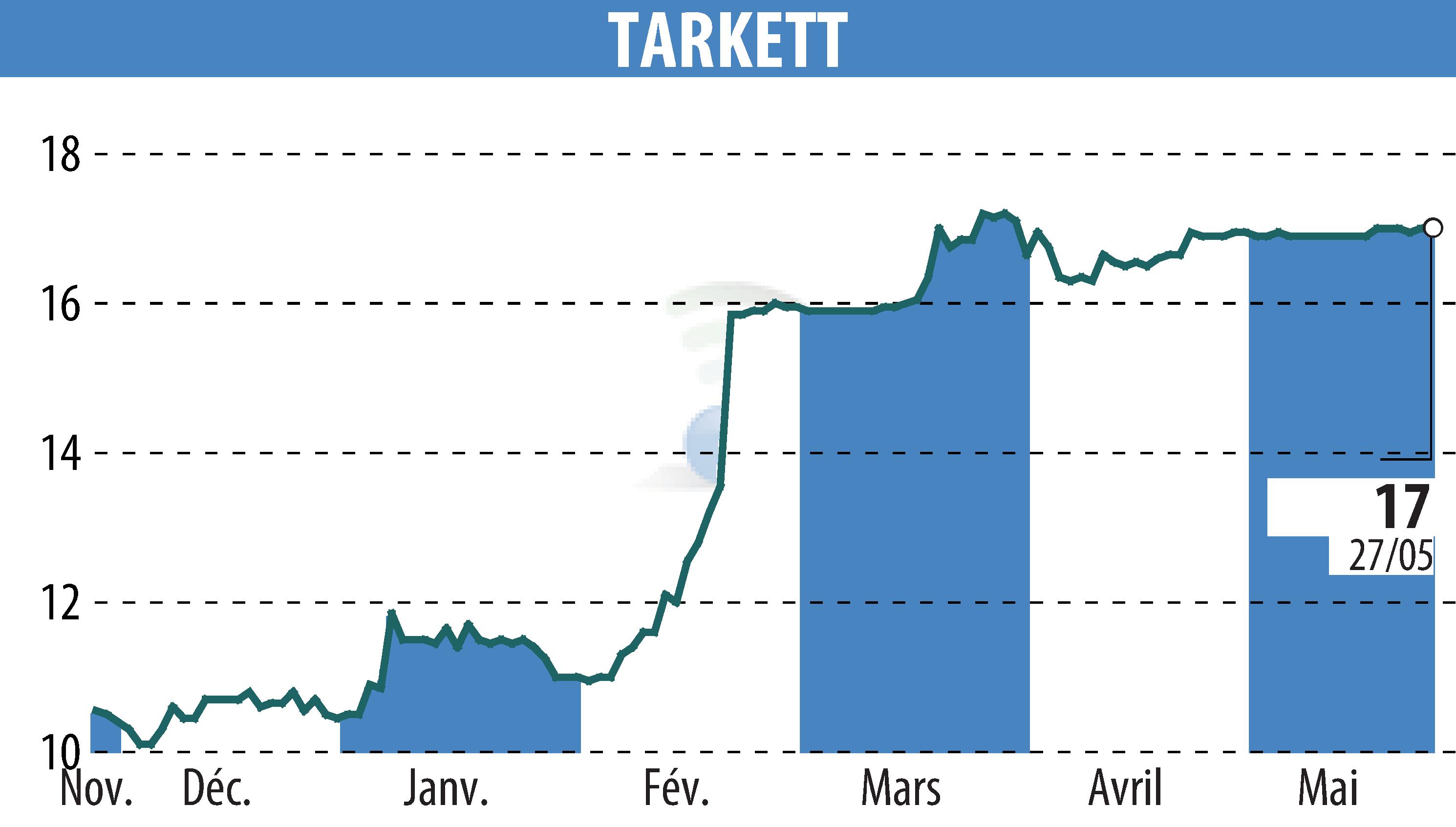Stock price chart of Beynon Sports (EPA:TKTT) showing fluctuations.
