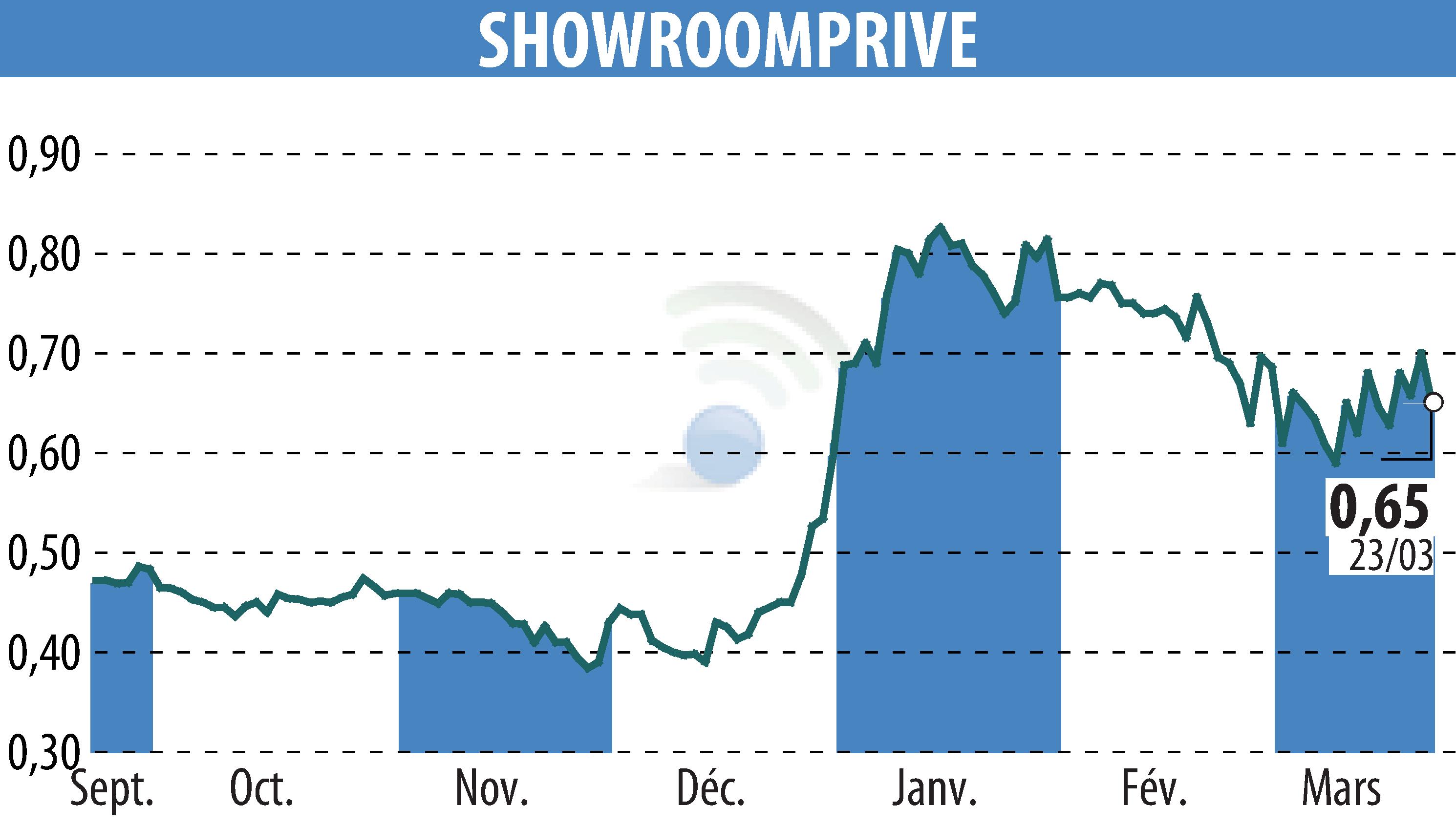 Stock price chart of SHOWROOMPRIVE (EPA:SRP) showing fluctuations.